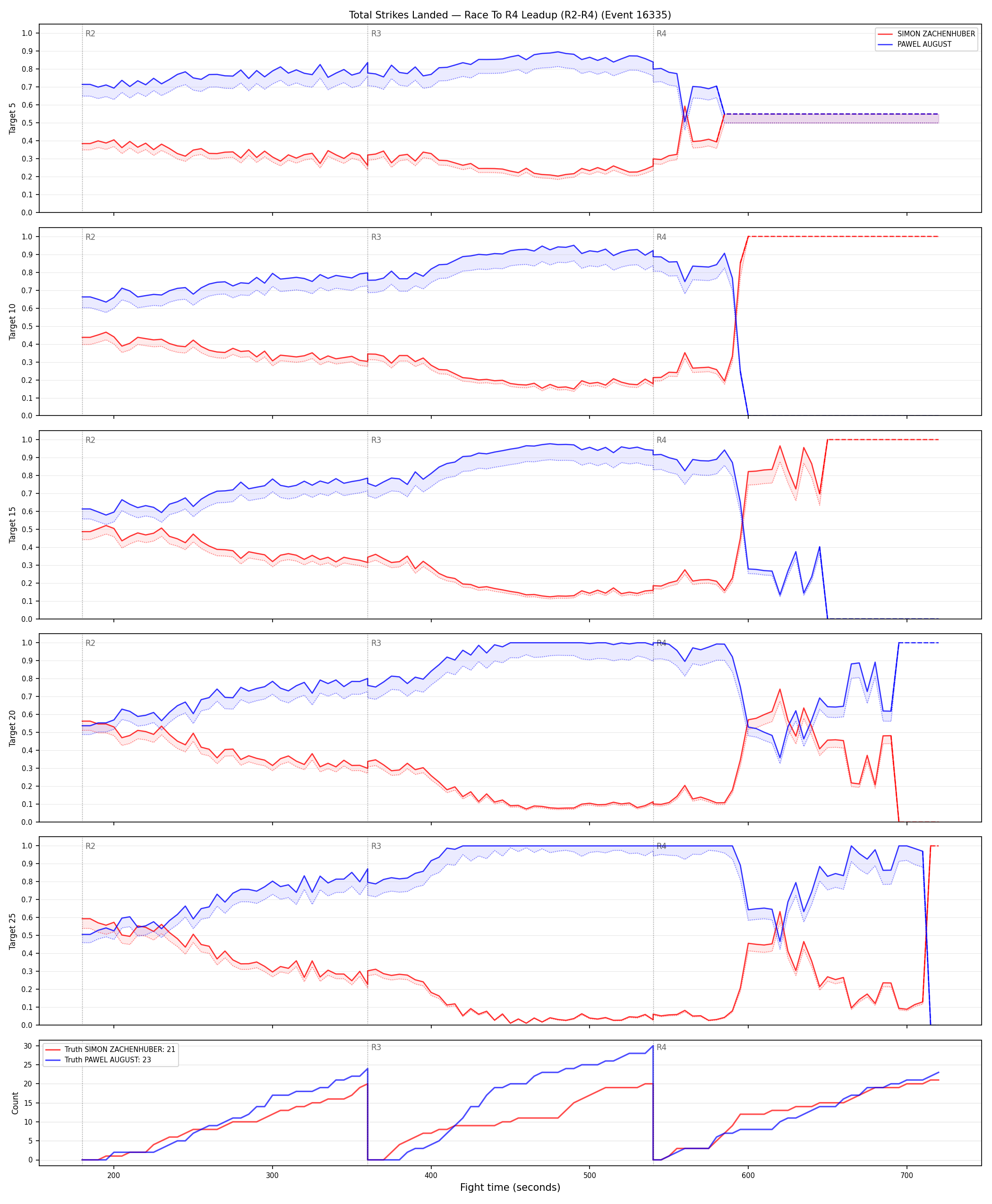 Round: Total Strikes Landed — round 4 — leadup — Dev