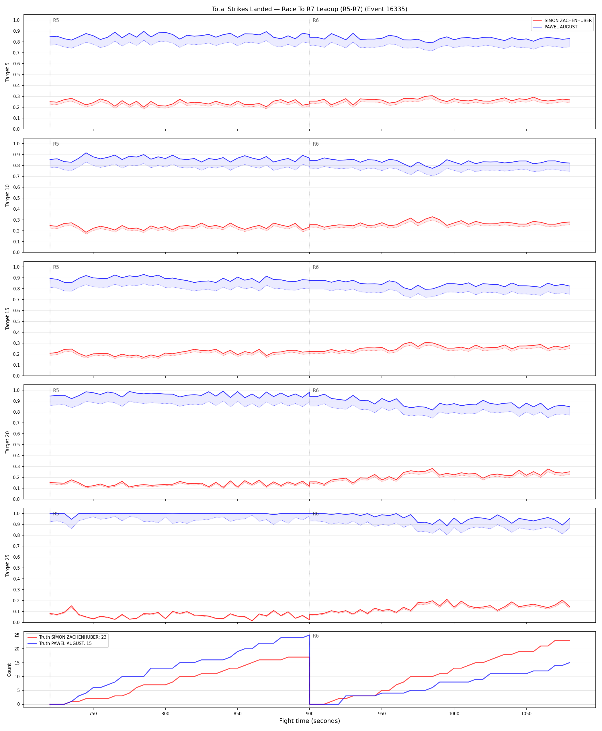 Round: Total Strikes Landed — round 7 — leadup — Dev