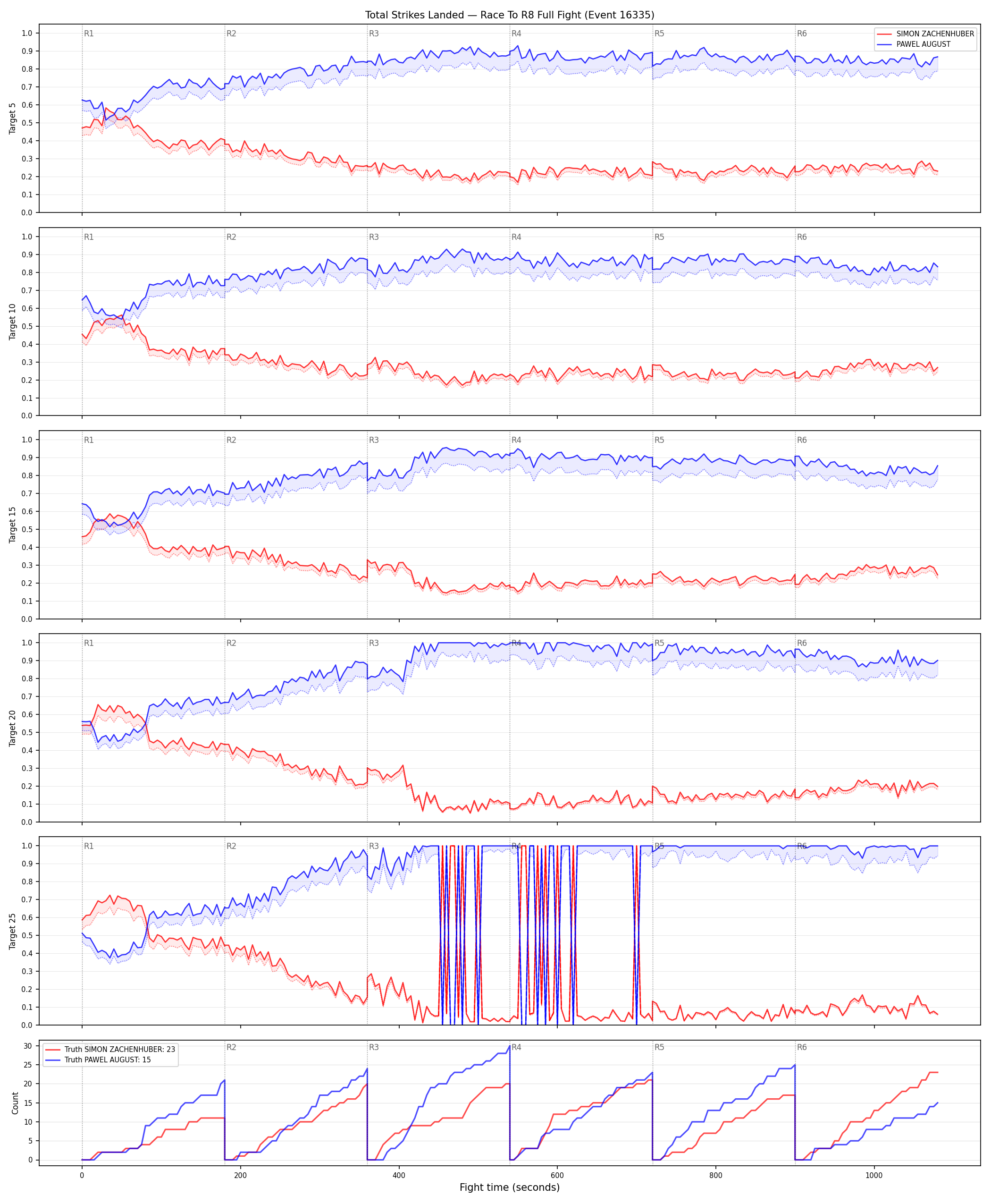 Round: Total Strikes Landed — round 8 — fight view — Dev