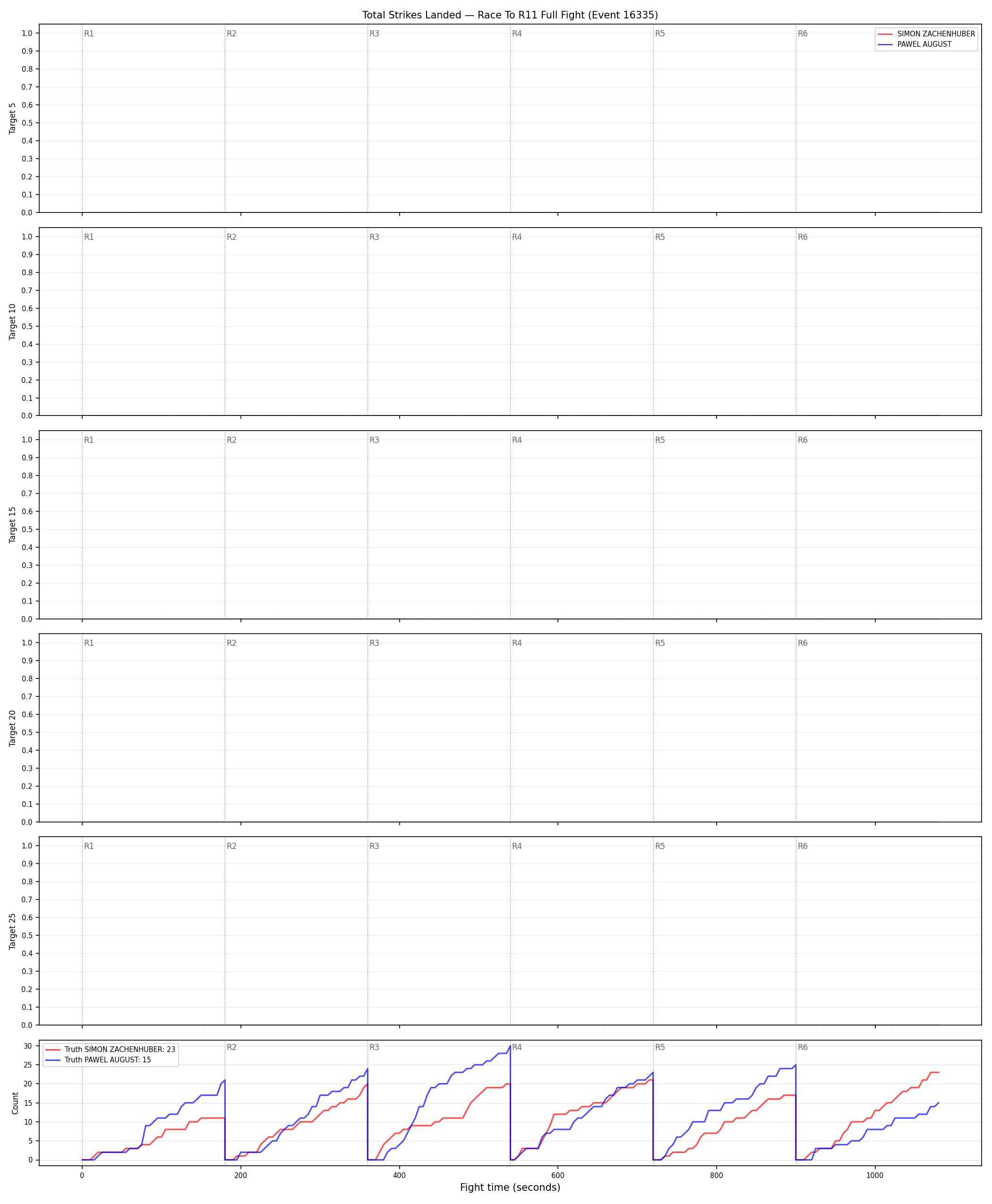 Round: Total Strikes Landed — round 11 — fight view — Dev