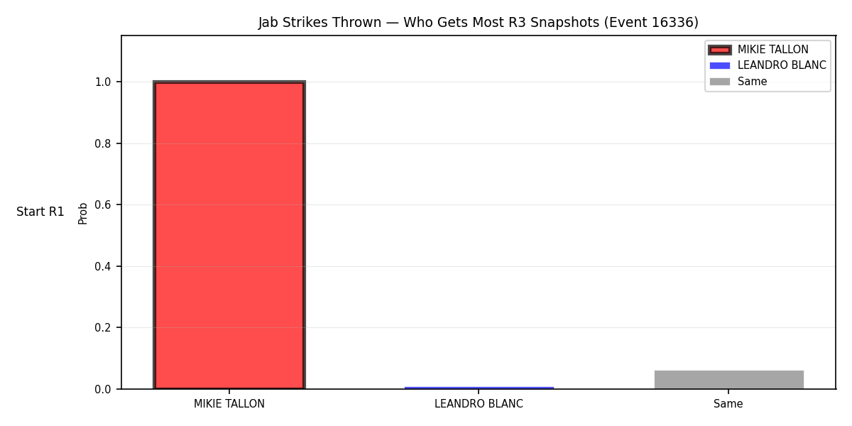Round: Jab Strikes Thrown — round 3 — snapshots — Dev