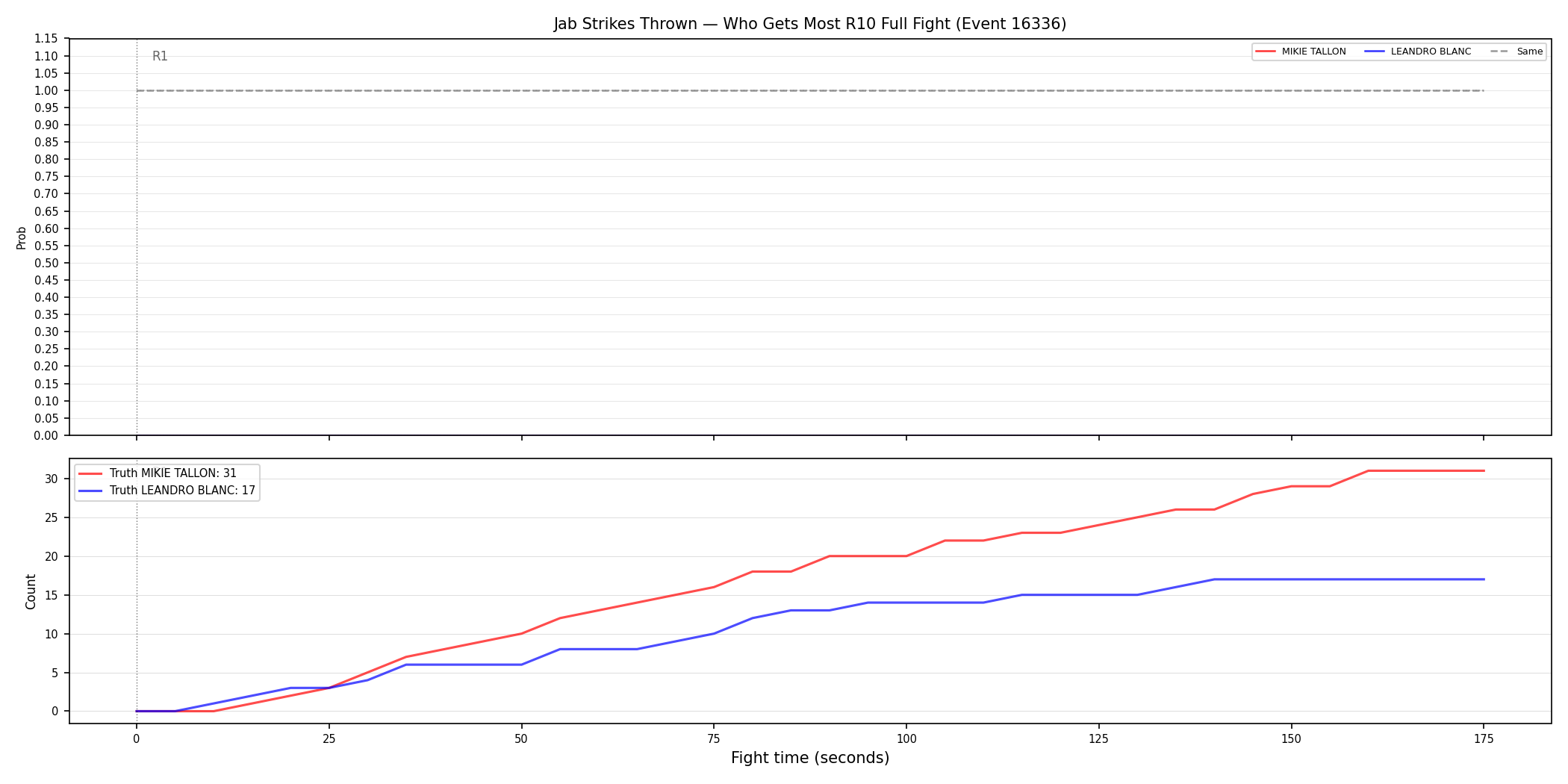 Round: Jab Strikes Thrown — round 10 — fight view — Dev