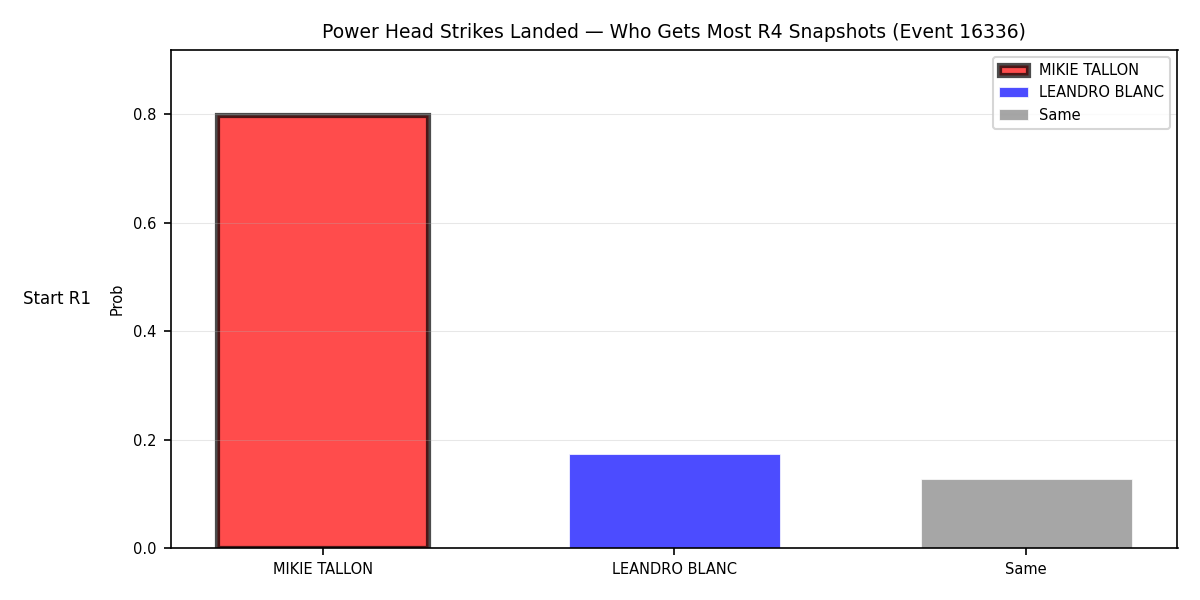 Round: Power Head Strikes Landed — round 4 — snapshots — Dev