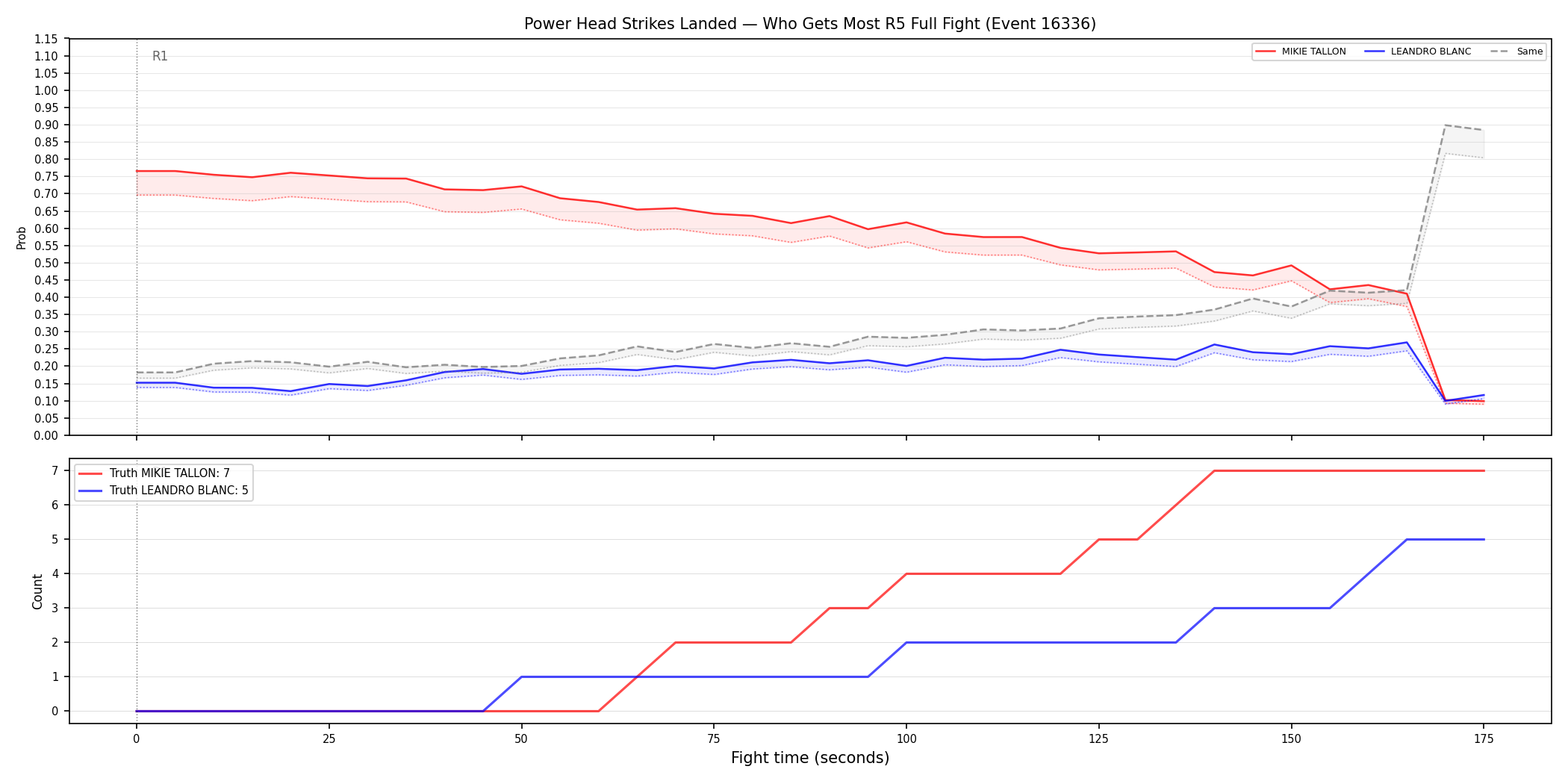 Round: Power Head Strikes Landed — round 5 — fight view — Dev
