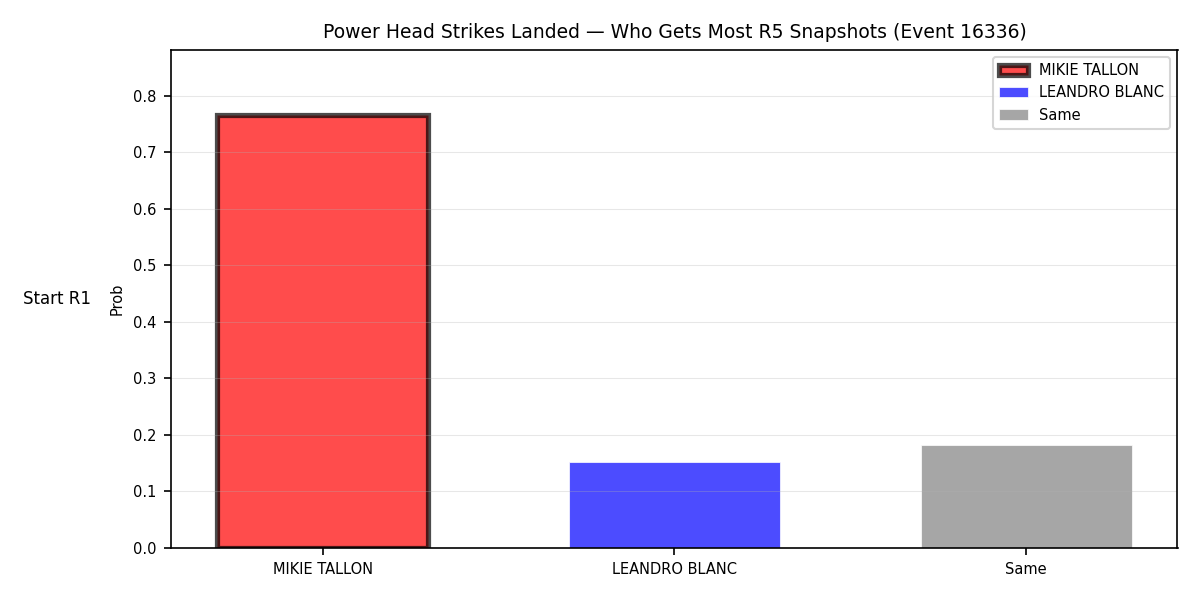 Round: Power Head Strikes Landed — round 5 — snapshots — Dev