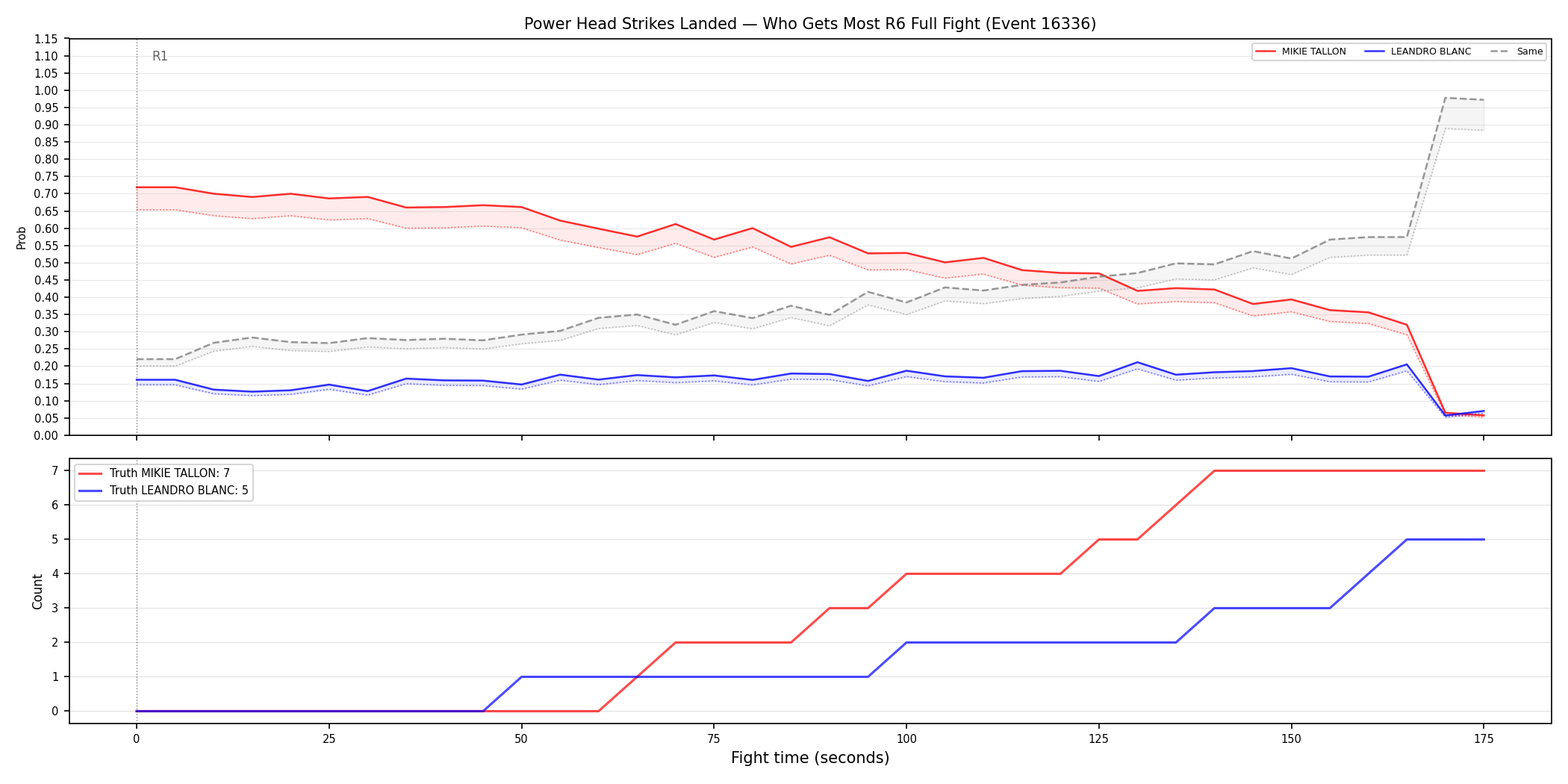 Round: Power Head Strikes Landed — round 6 — fight view — Dev