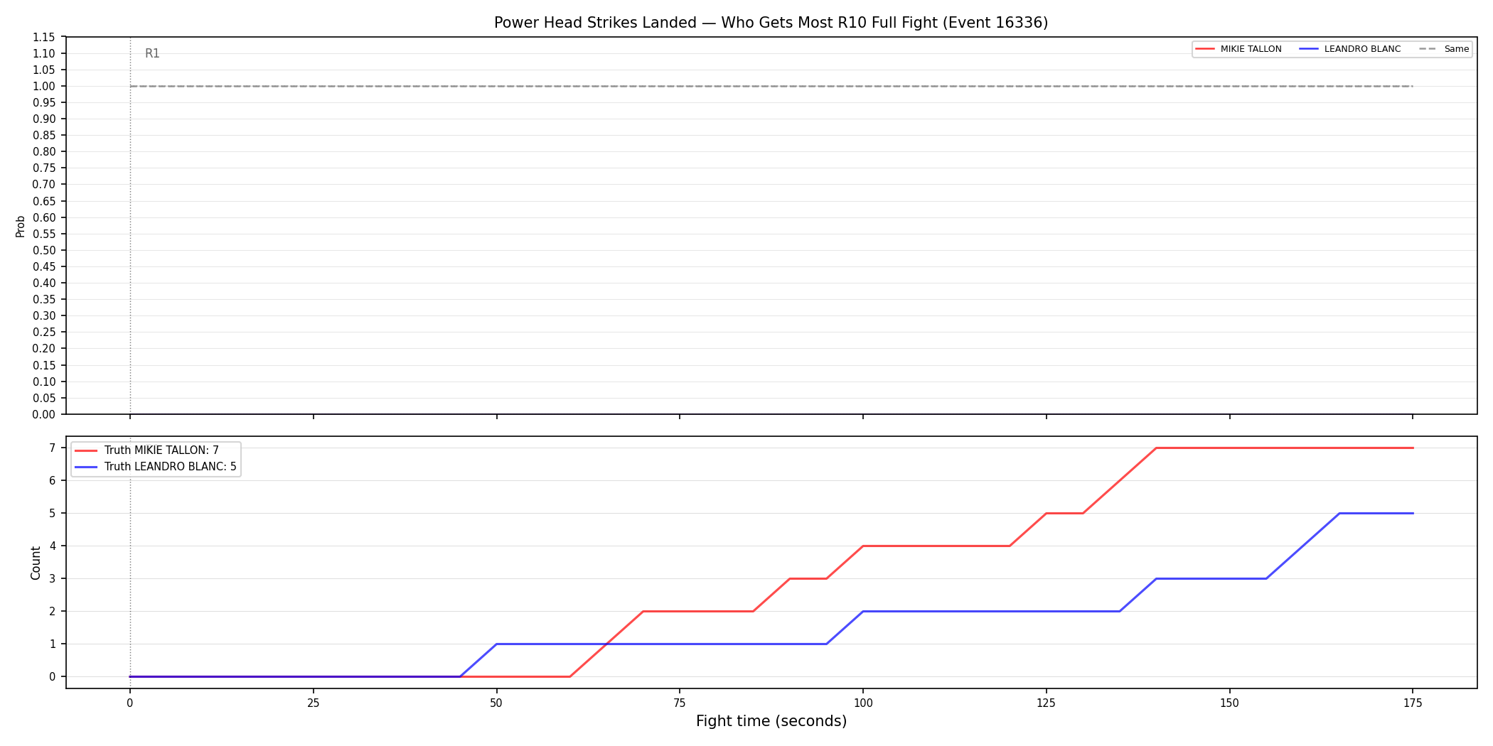 Round: Power Head Strikes Landed — round 10 — fight view — Dev