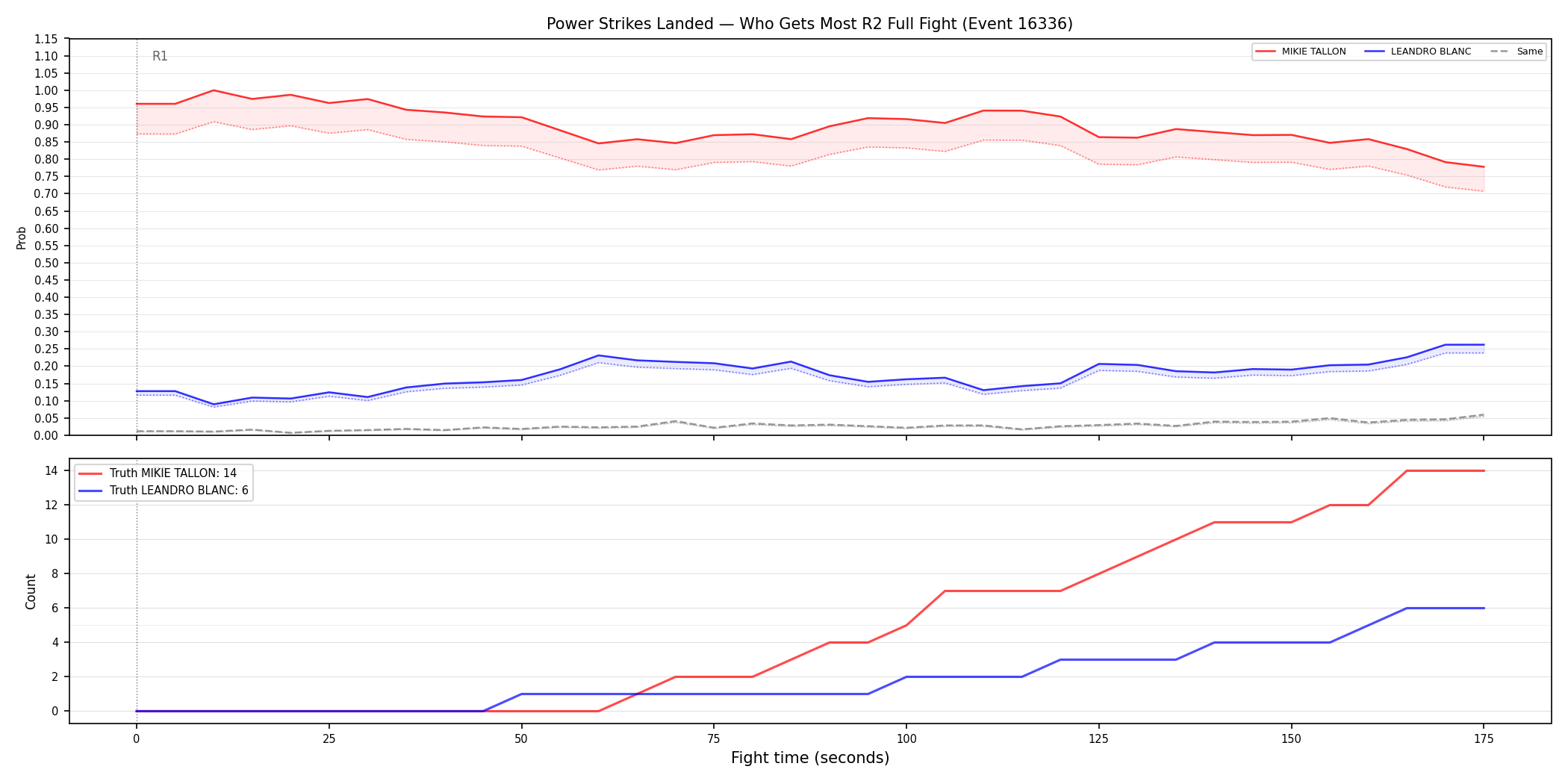 Round: Power Strikes Landed — round 2 — fight view — Dev