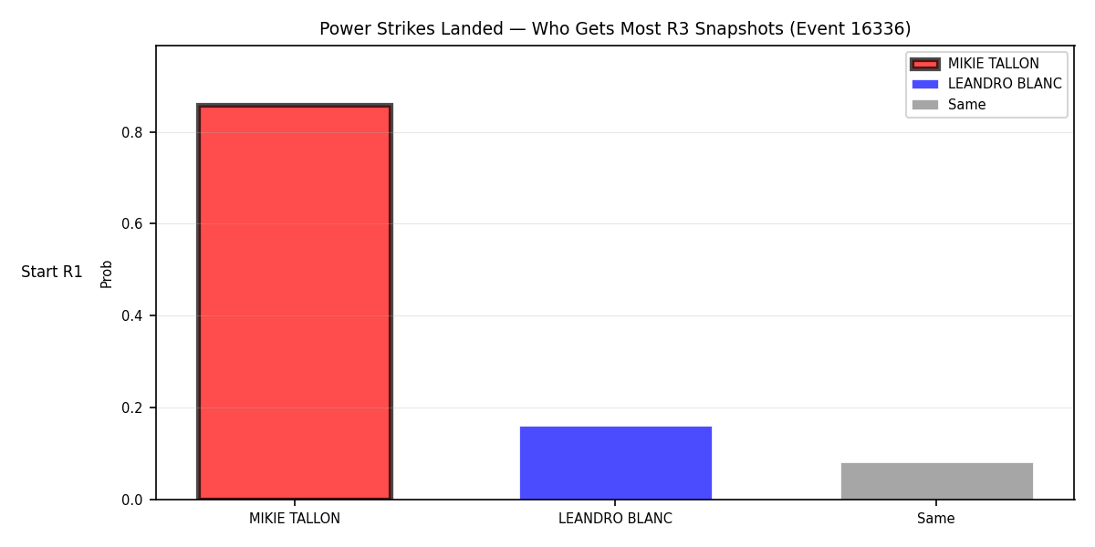 Round: Power Strikes Landed — round 3 — snapshots — Dev
