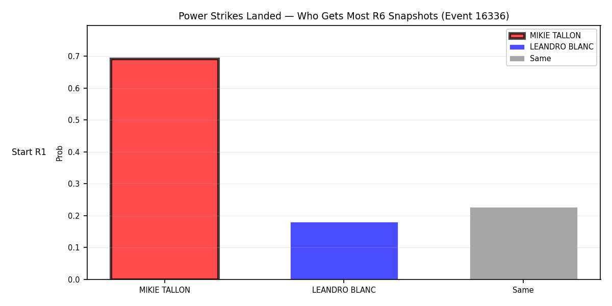 Round: Power Strikes Landed — round 6 — snapshots — Dev