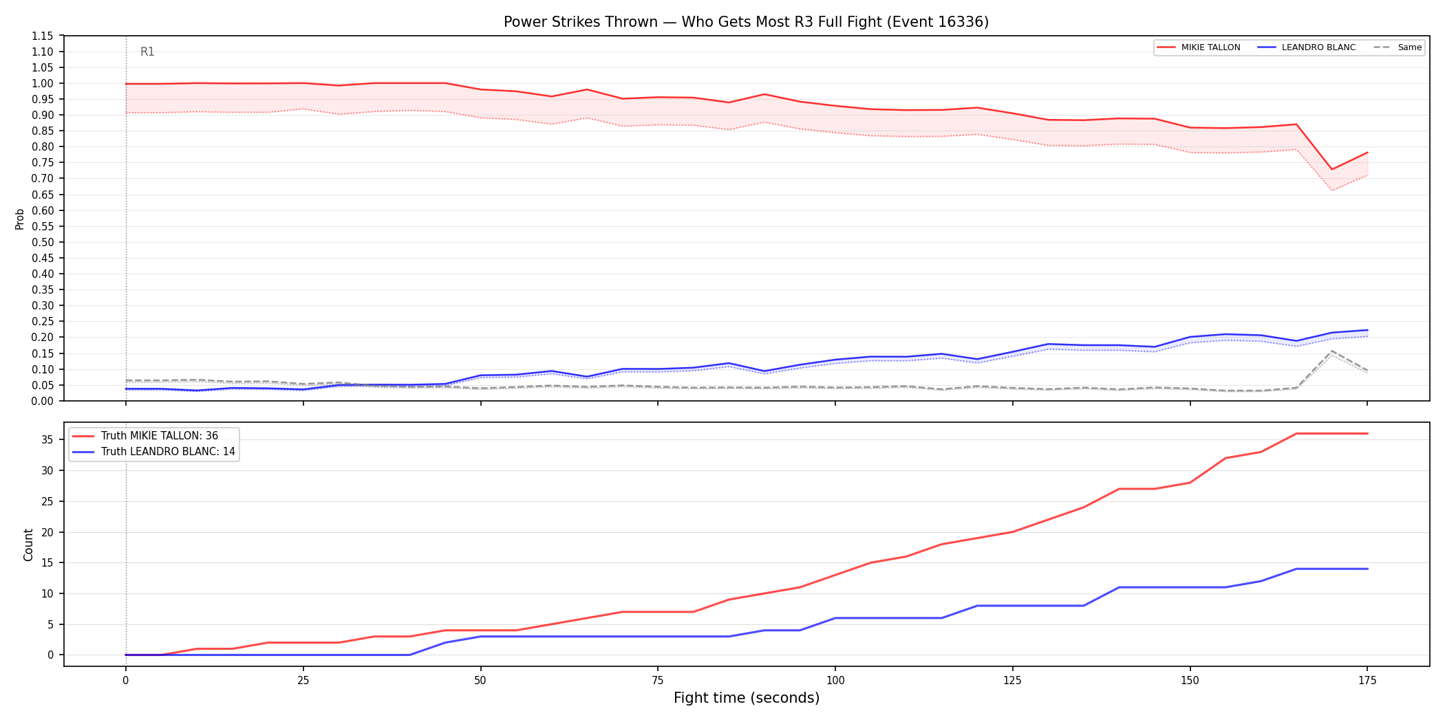 Round: Power Strikes Thrown — round 3 — fight view — Dev