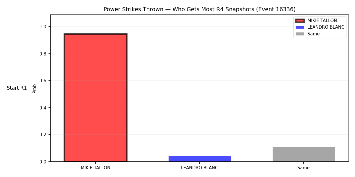 Round: Power Strikes Thrown — round 4 — snapshots — Dev