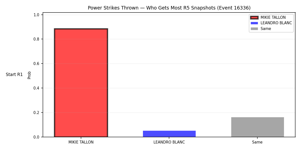 Round: Power Strikes Thrown — round 5 — snapshots — Dev