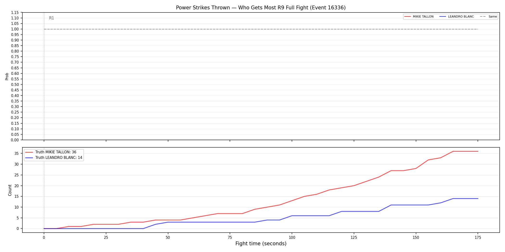 Round: Power Strikes Thrown — round 9 — fight view — Dev