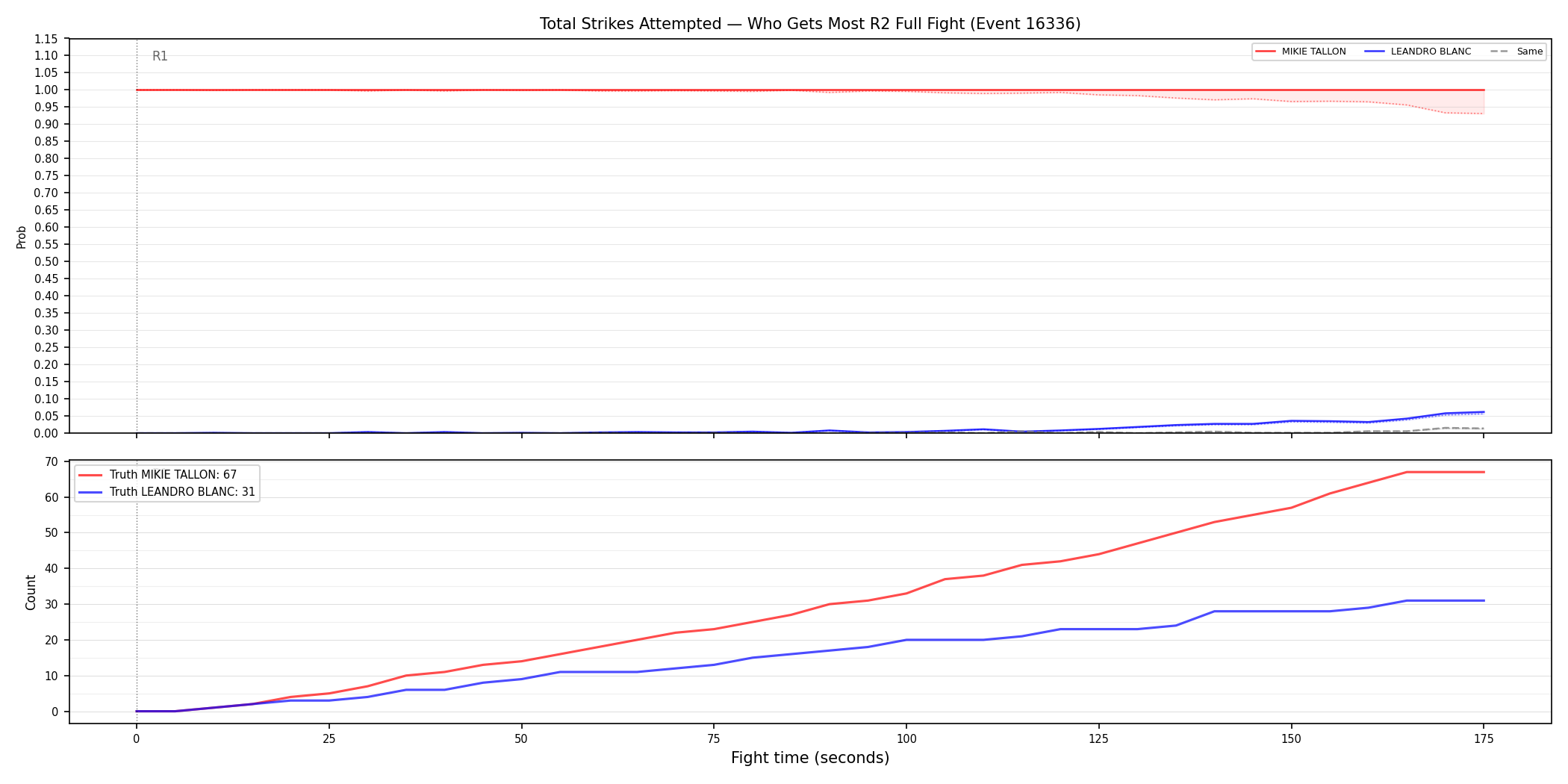 Round: Total Strikes Attempted — round 2 — fight view — Dev