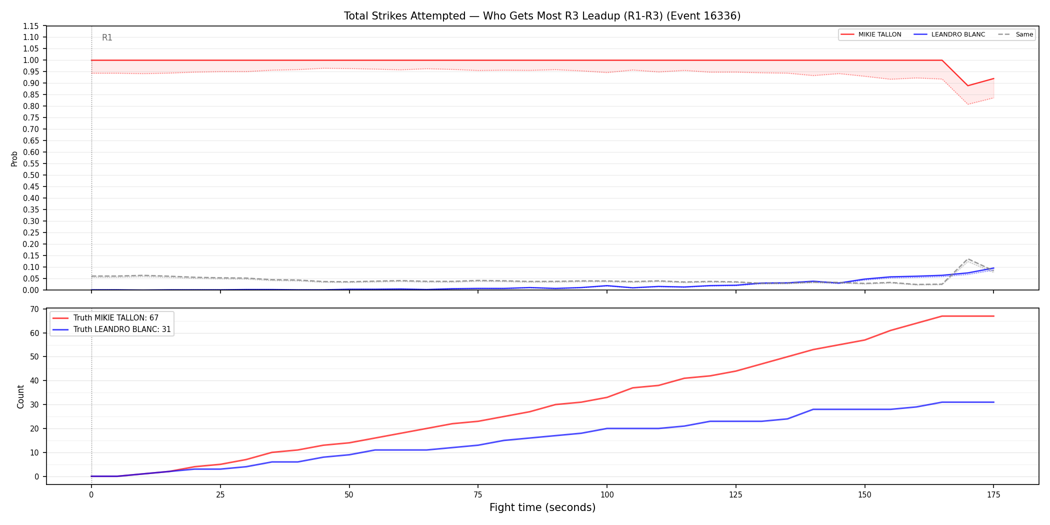 Round: Total Strikes Attempted — round 3 — leadup — Dev