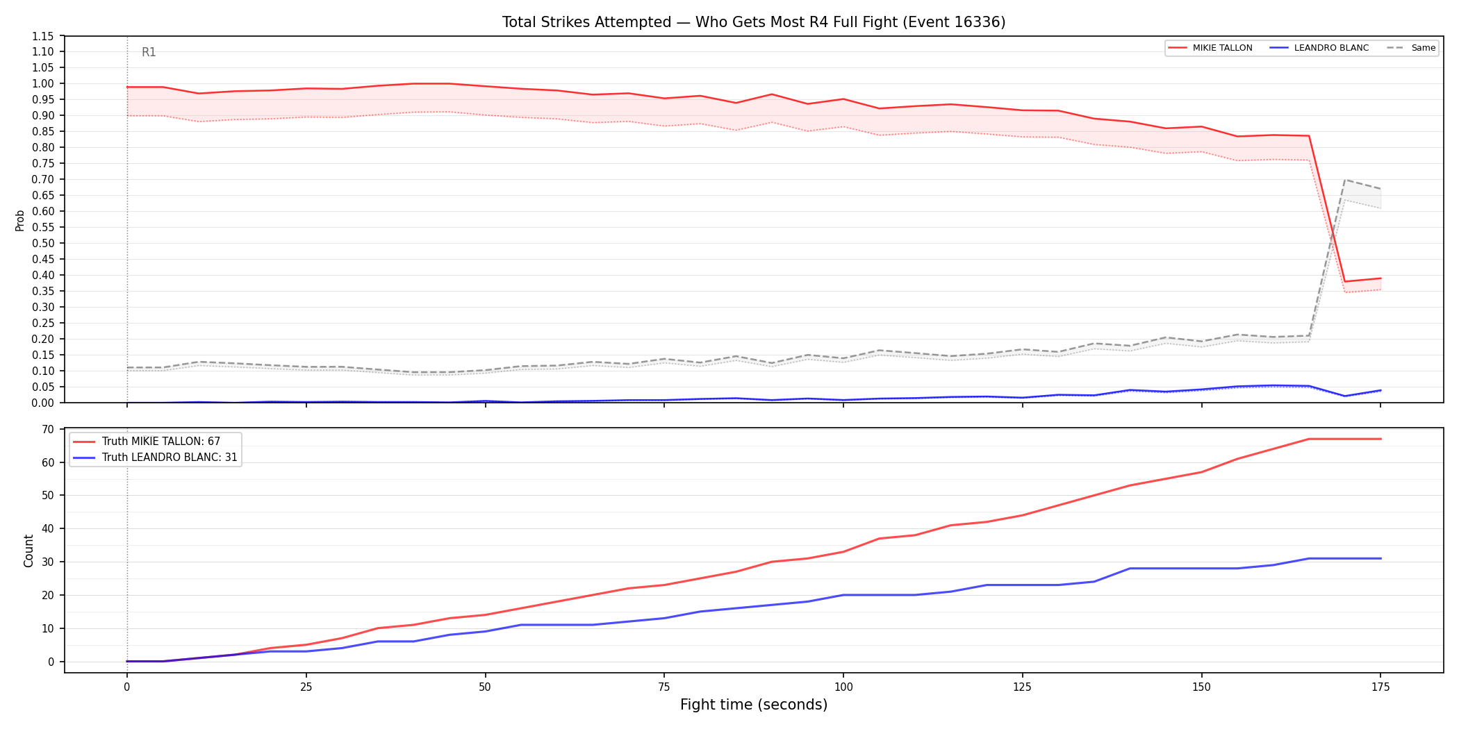 Round: Total Strikes Attempted — round 4 — fight view — Dev