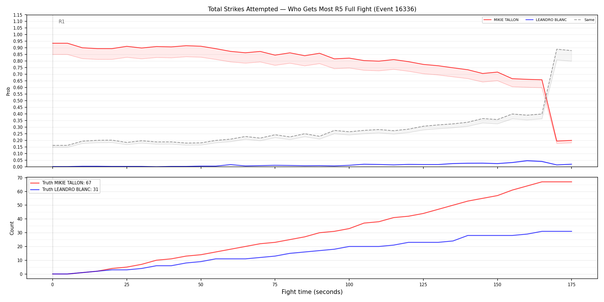 Round: Total Strikes Attempted — round 5 — fight view — Dev