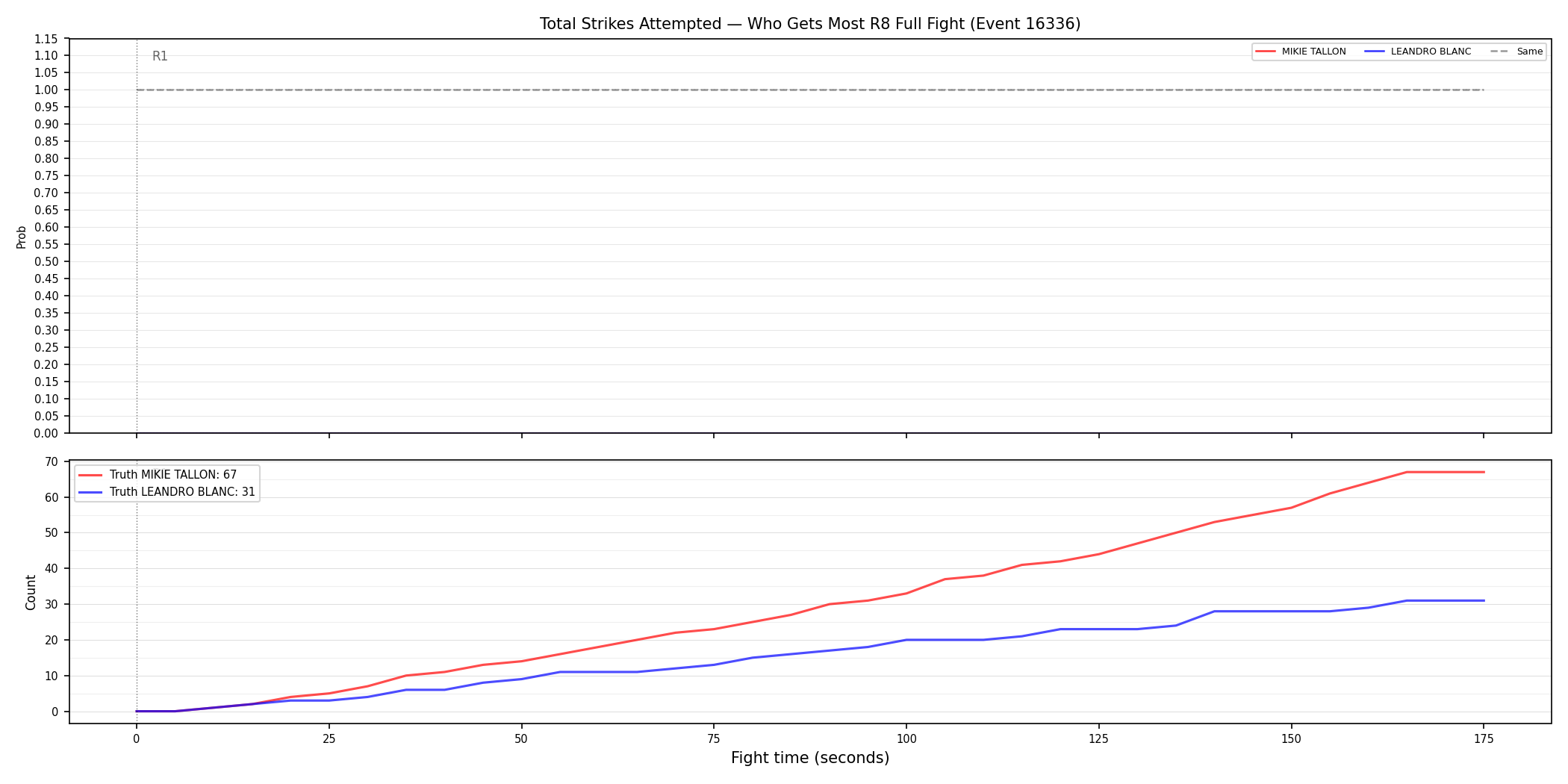 Round: Total Strikes Attempted — round 8 — fight view — Dev