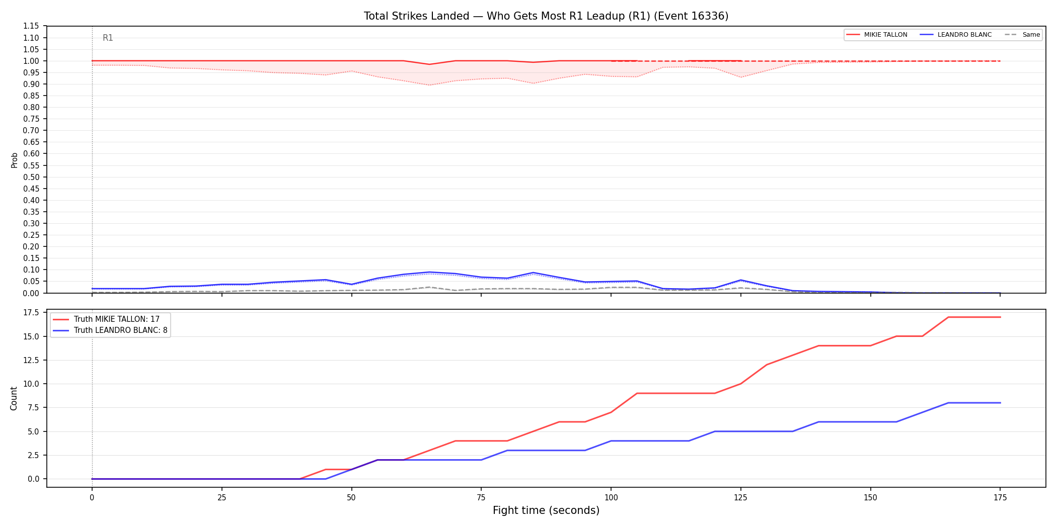 Round: Total Strikes Landed — round 1 — leadup — Dev