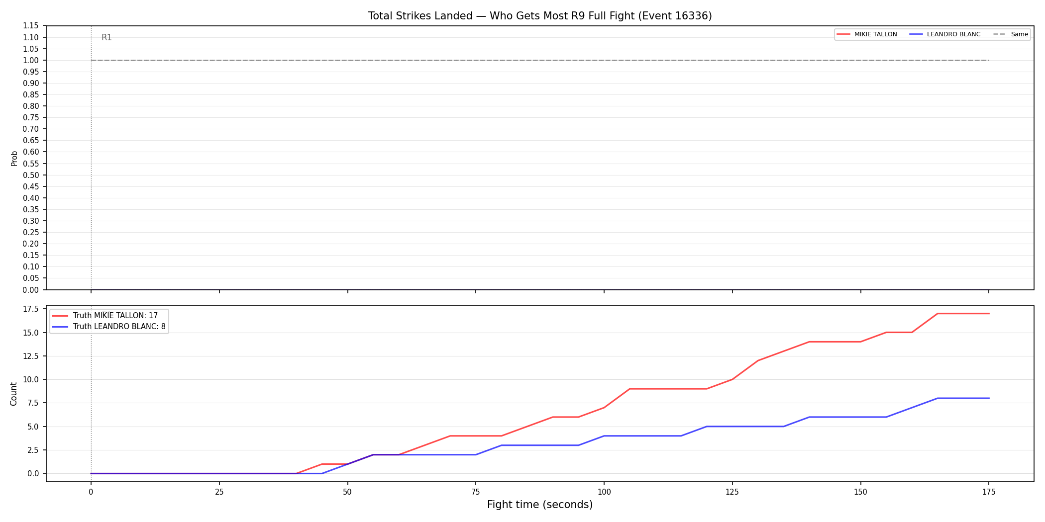 Round: Total Strikes Landed — round 9 — fight view — Dev