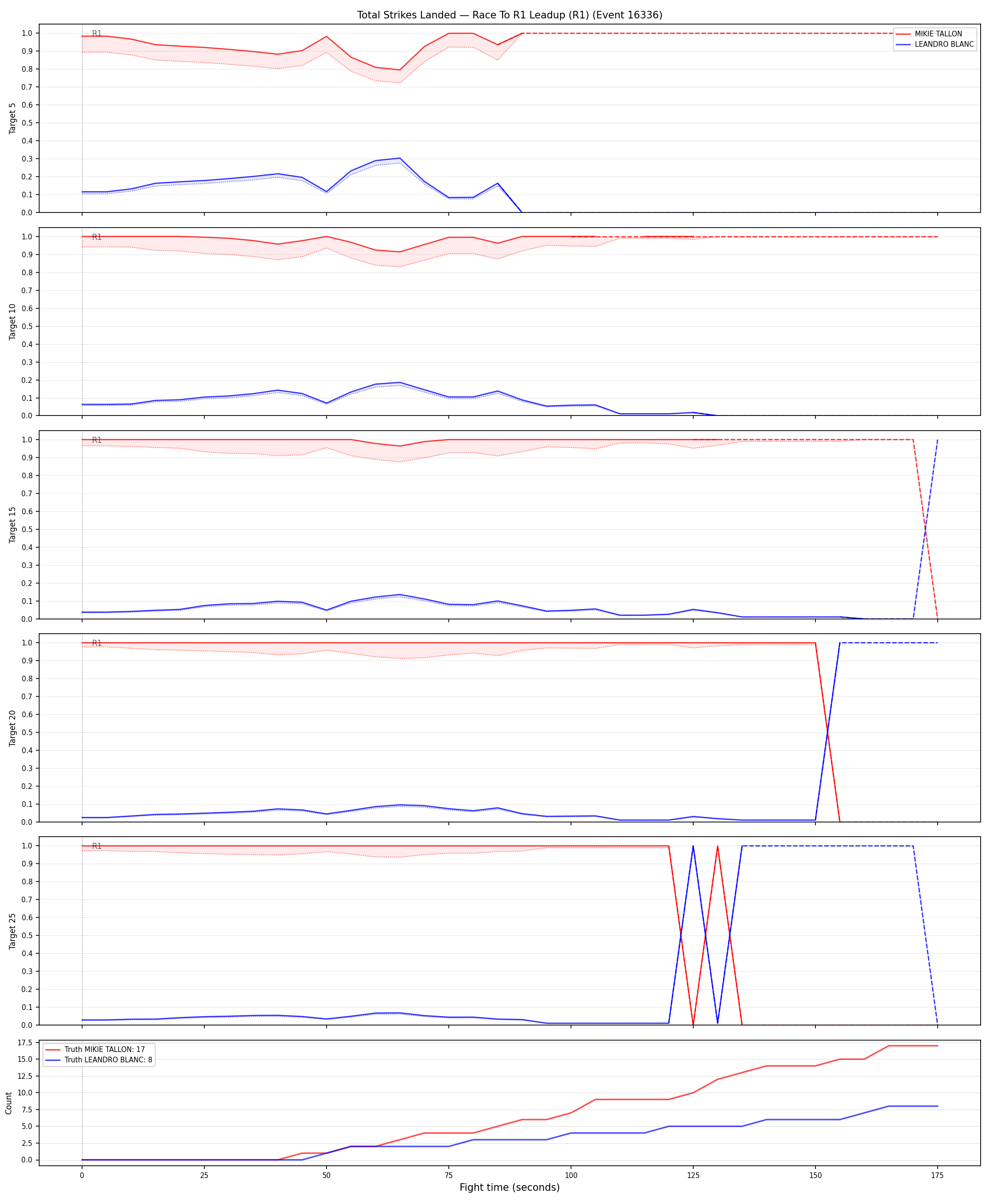 Round: Total Strikes Landed — round 1 — leadup — Dev