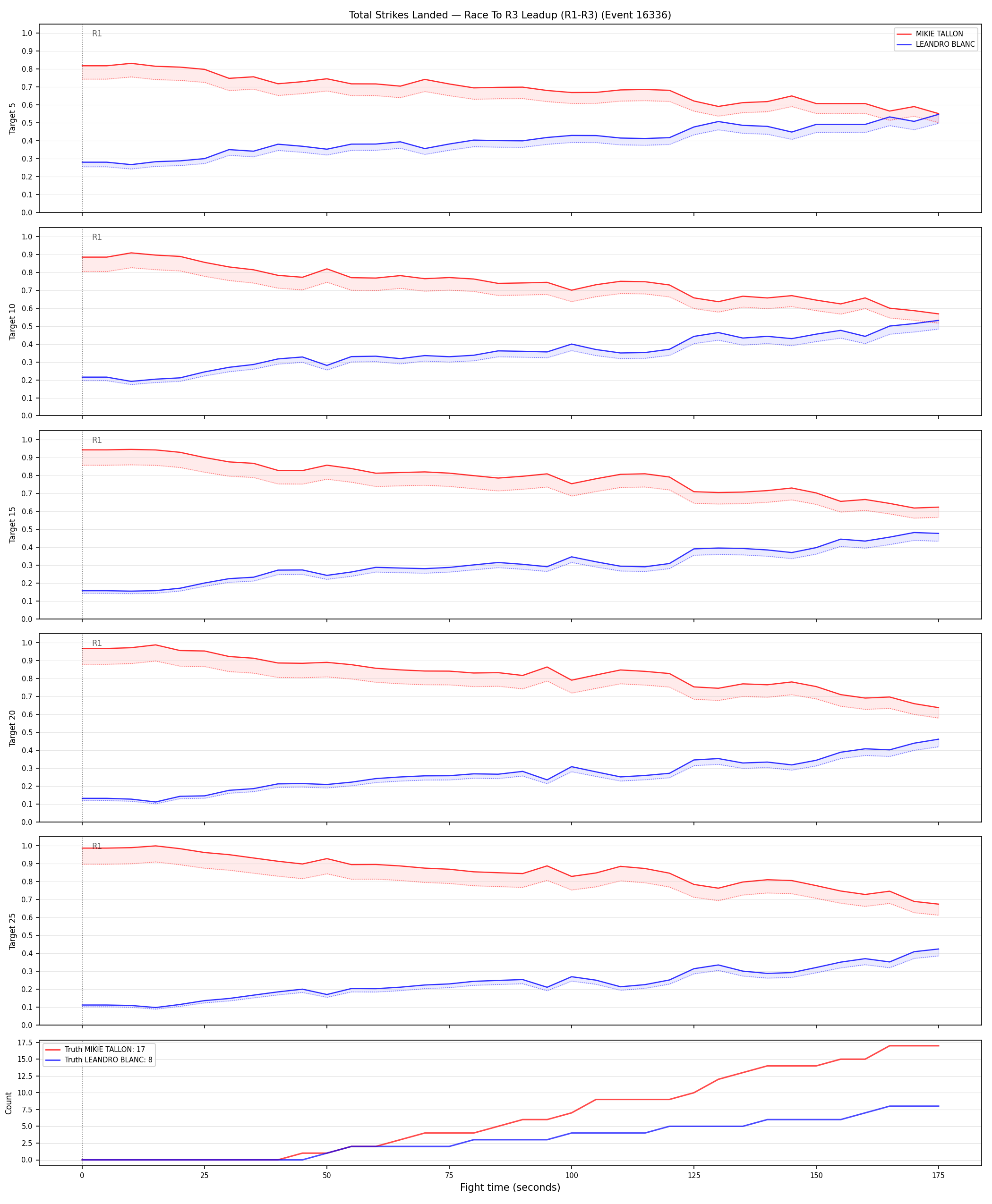 Round: Total Strikes Landed — round 3 — leadup — Dev