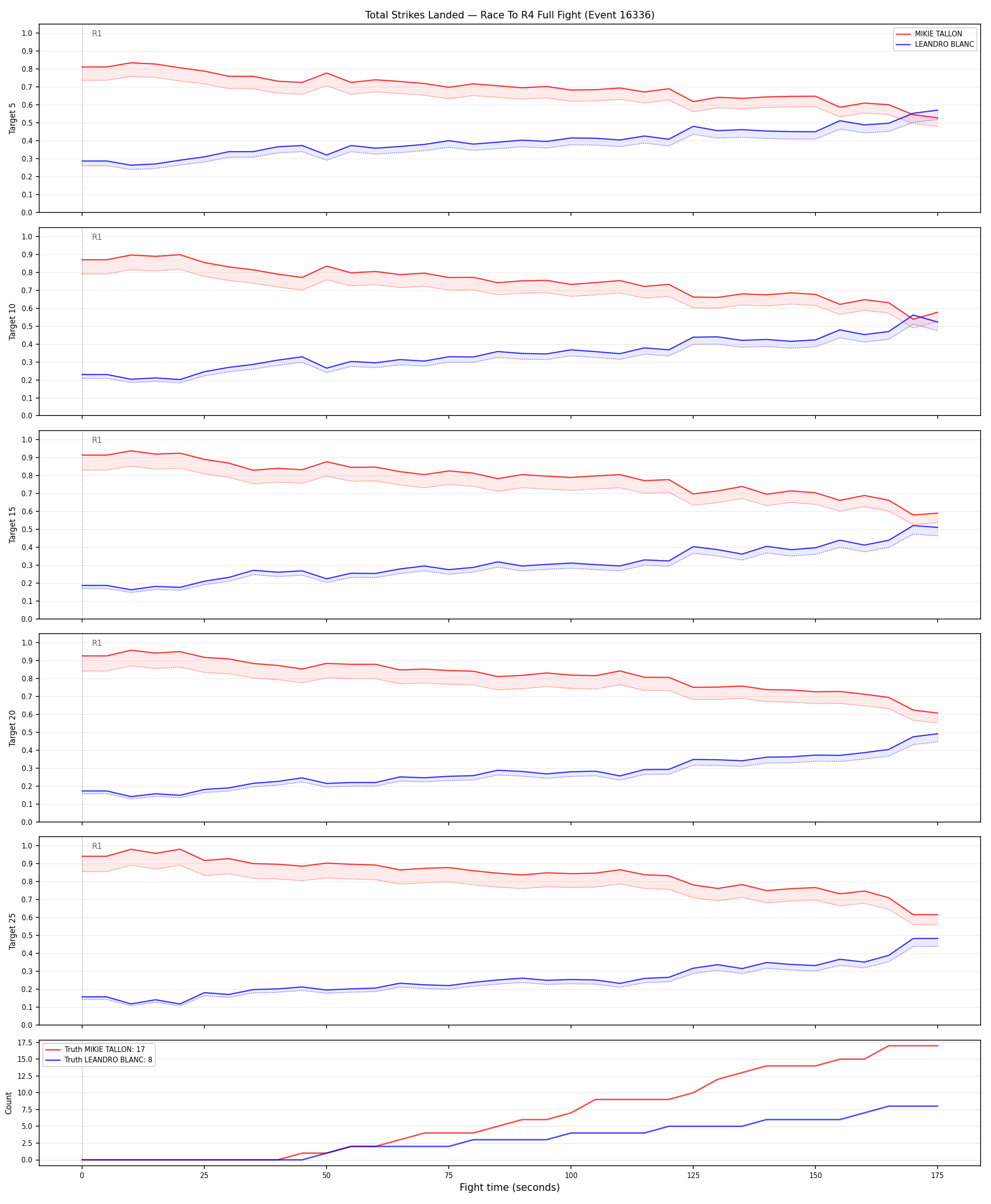 Round: Total Strikes Landed — round 4 — fight view — Dev