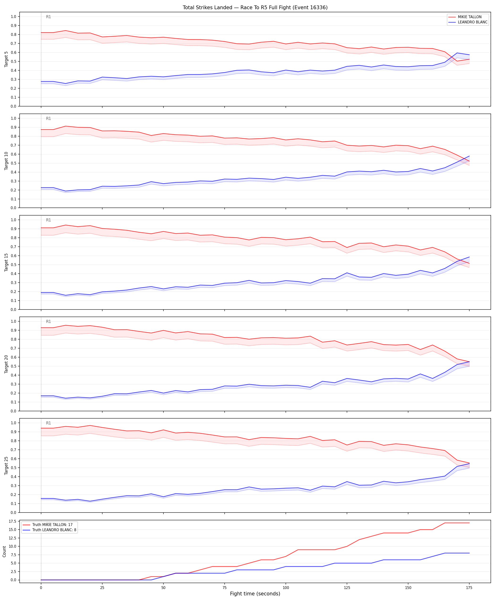 Round: Total Strikes Landed — round 5 — fight view — Dev