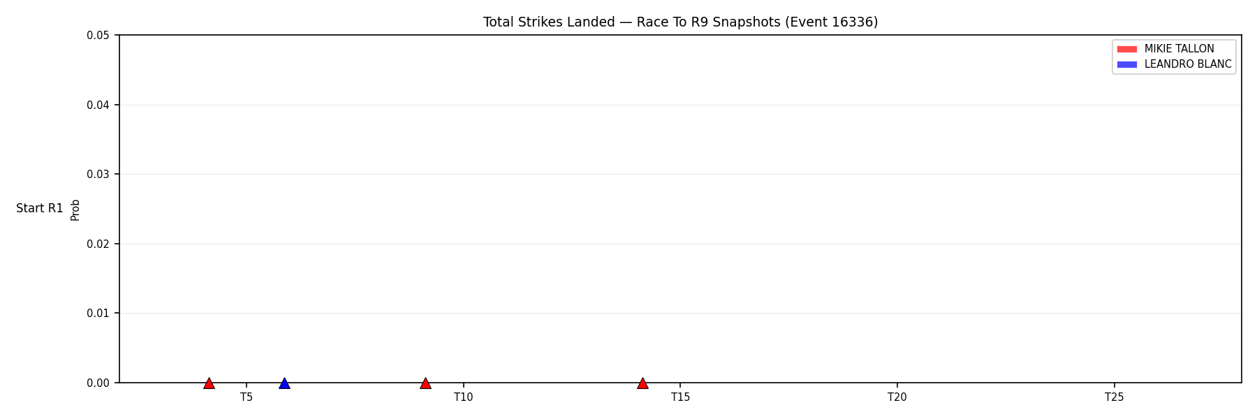 Round: Total Strikes Landed — round 9 — snapshots — Dev