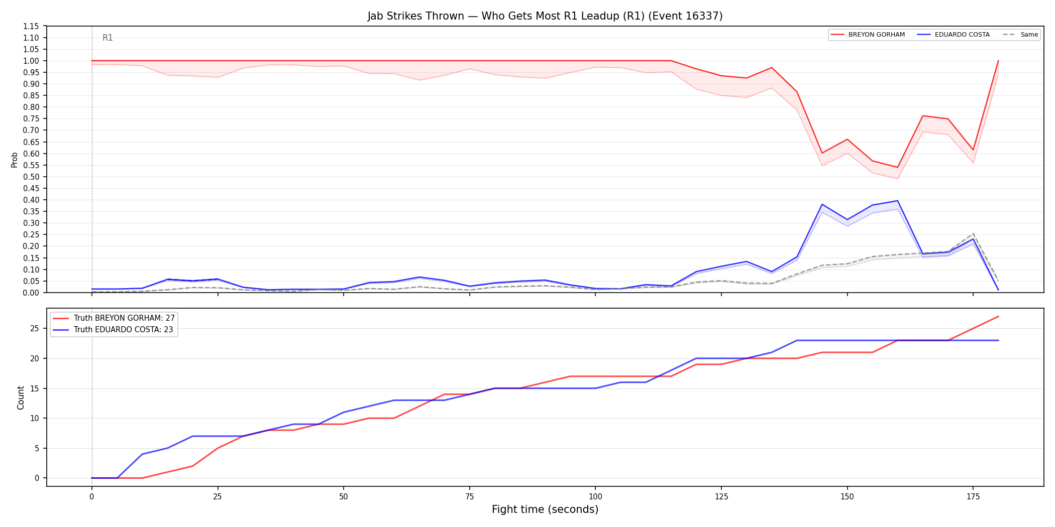 Round: Jab Strikes Thrown — round 1 — leadup — Dev