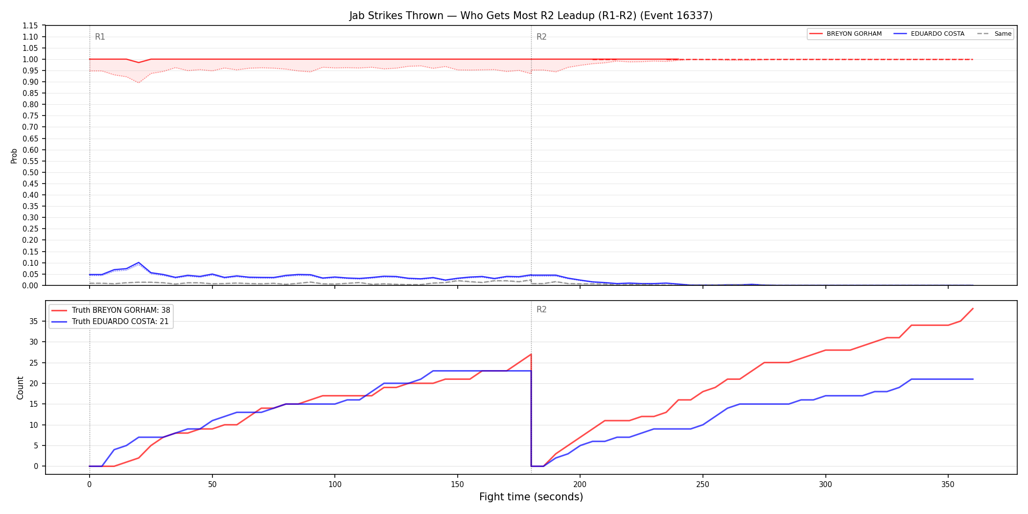 Round: Jab Strikes Thrown — round 2 — leadup — Dev