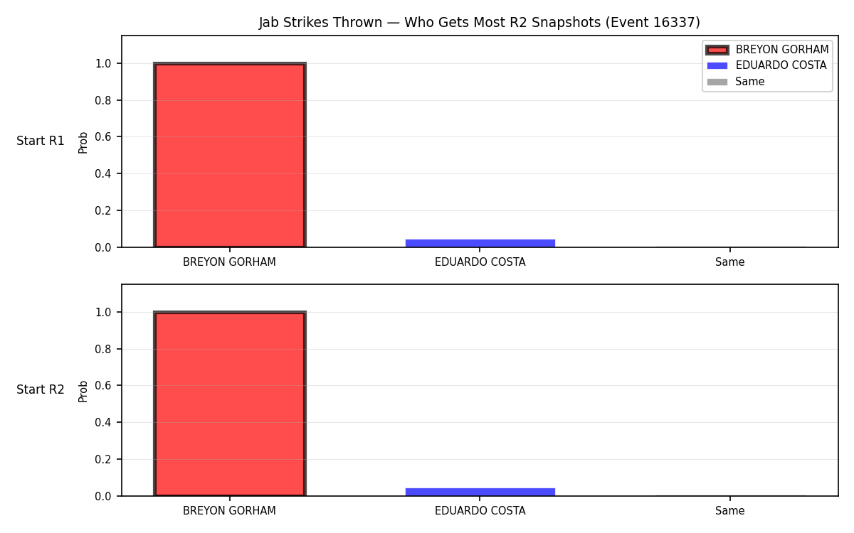 Round: Jab Strikes Thrown — round 2 — snapshots — Dev