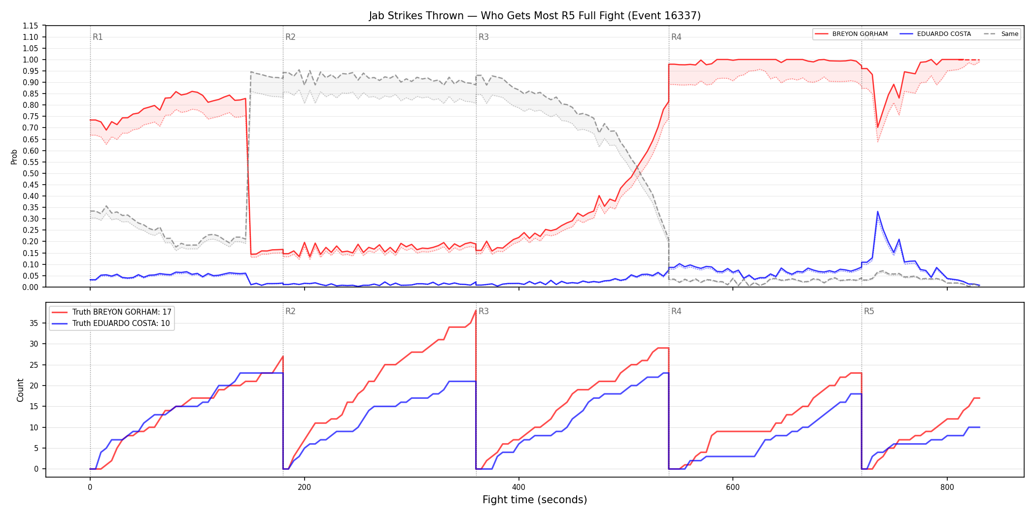 Round: Jab Strikes Thrown — round 5 — fight view — Dev