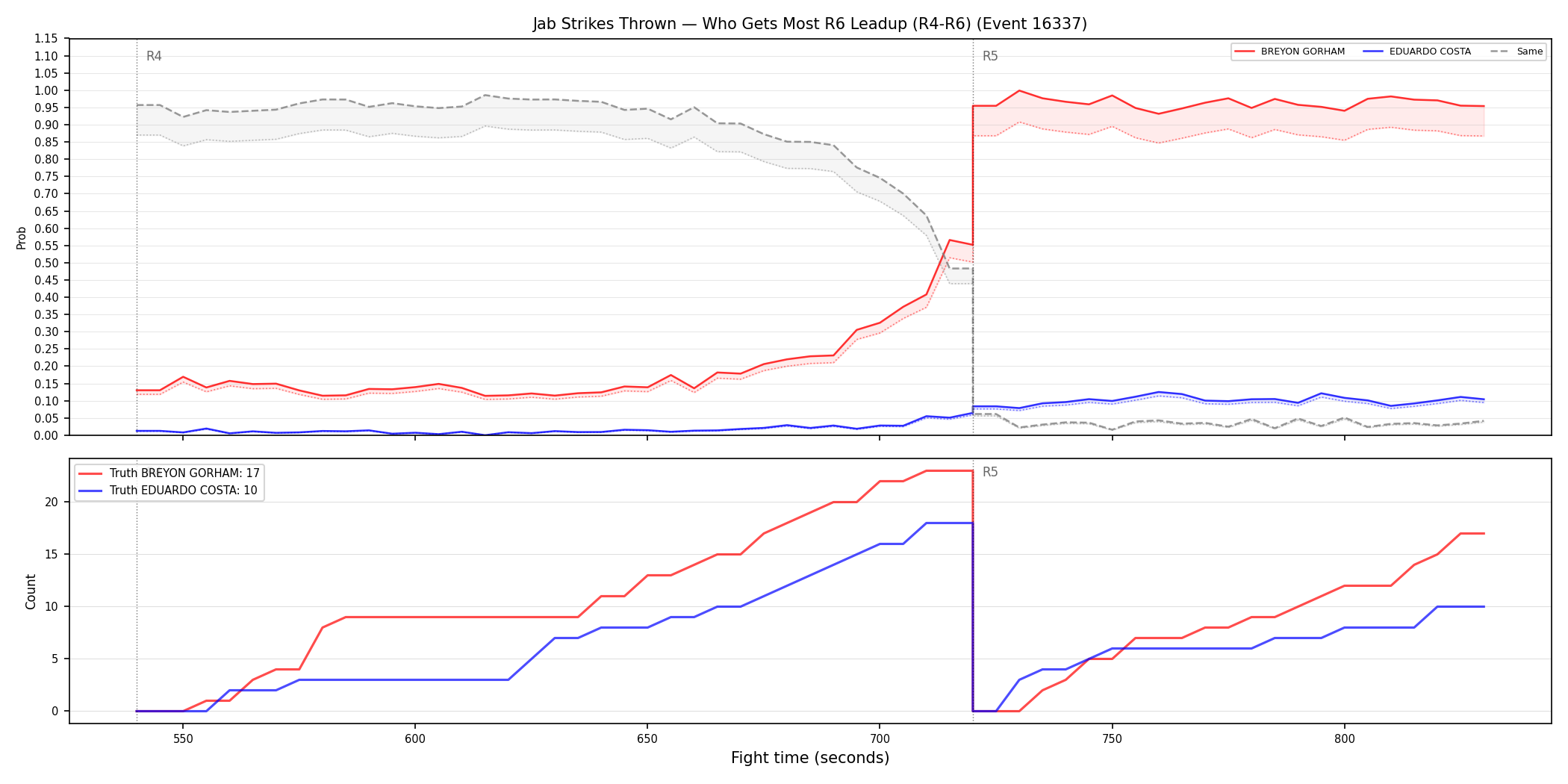 Round: Jab Strikes Thrown — round 6 — leadup — Dev