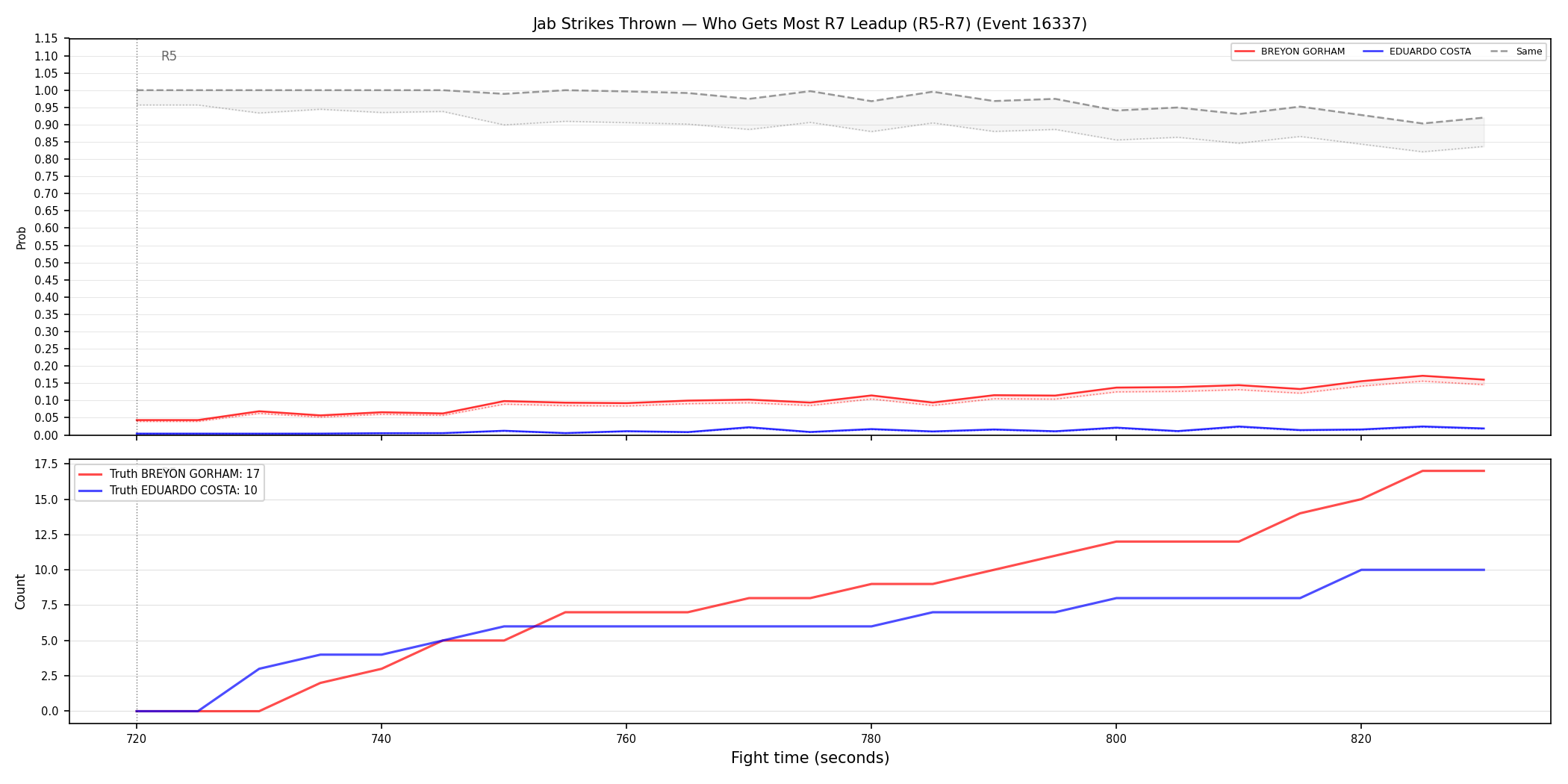 Round: Jab Strikes Thrown — round 7 — leadup — Dev