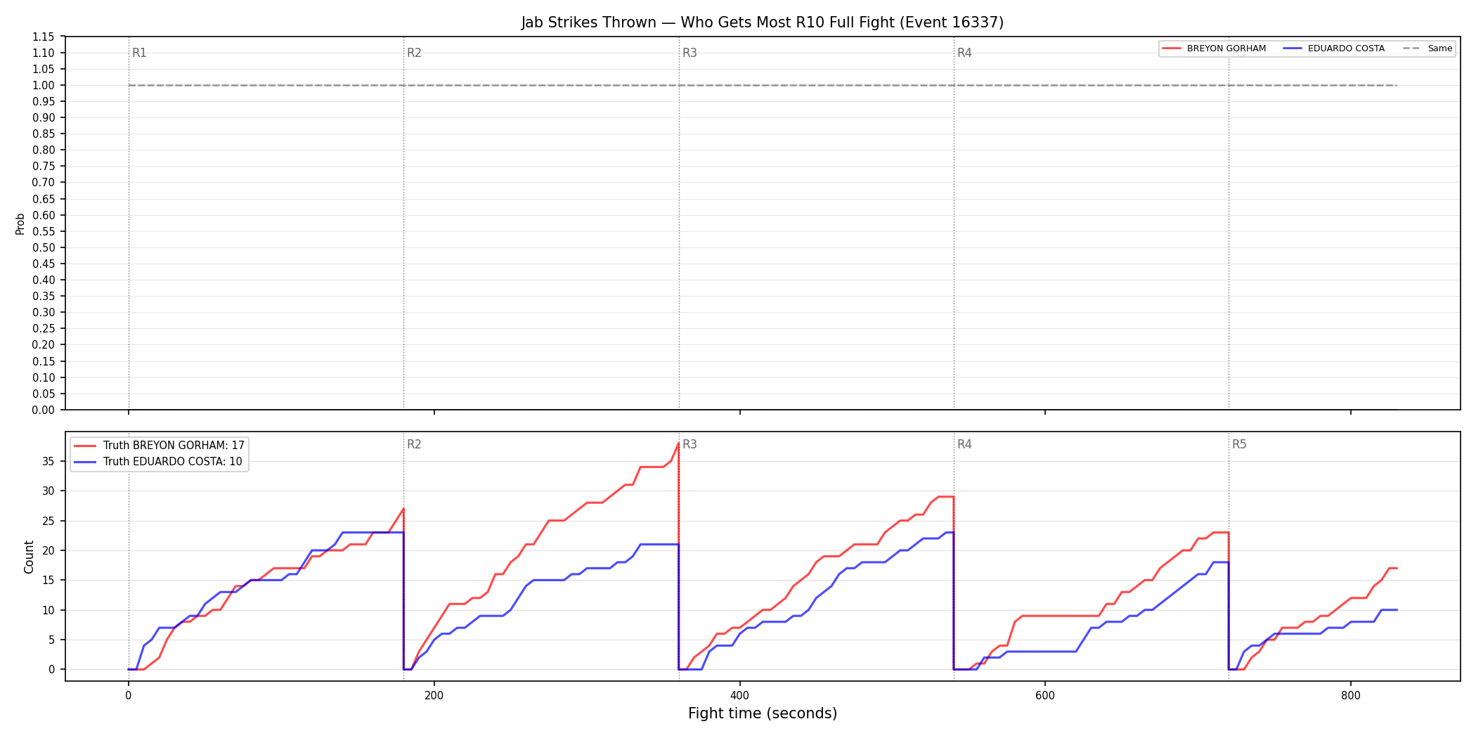 Round: Jab Strikes Thrown — round 10 — fight view — Dev