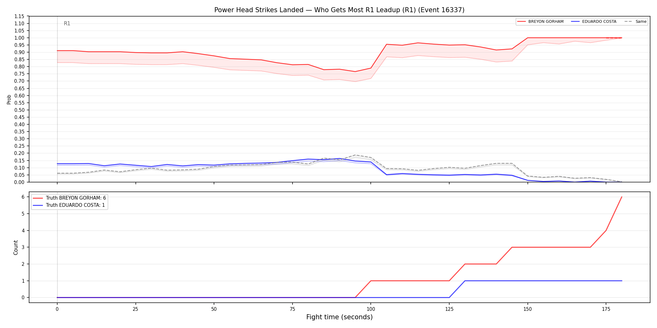 Round: Power Head Strikes Landed — round 1 — leadup — Dev