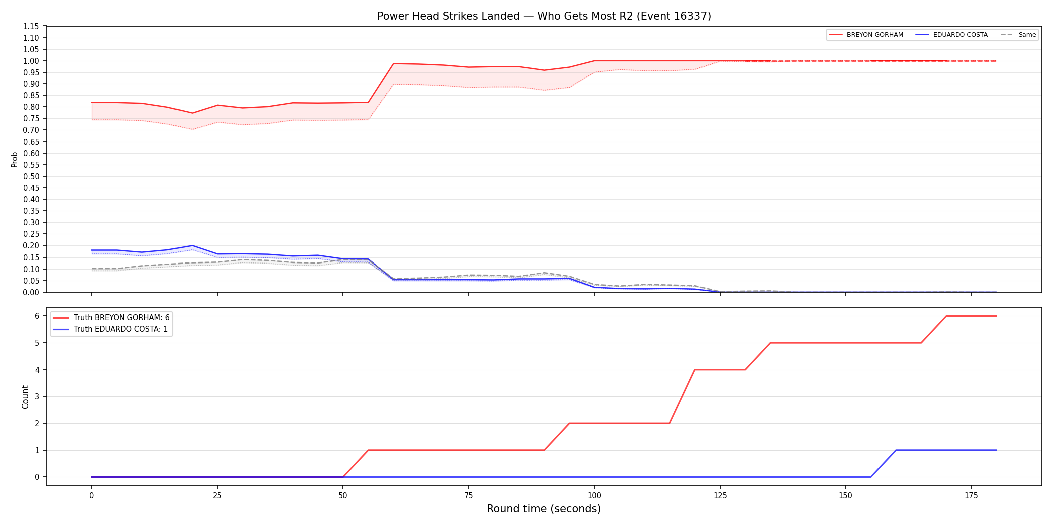 Round: Power Head Strikes Landed — round 2 — Dev