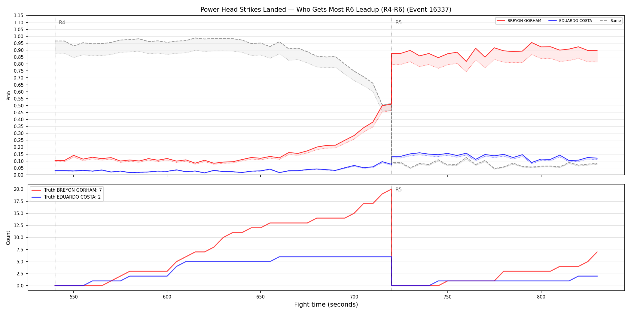 Round: Power Head Strikes Landed — round 6 — leadup — Dev