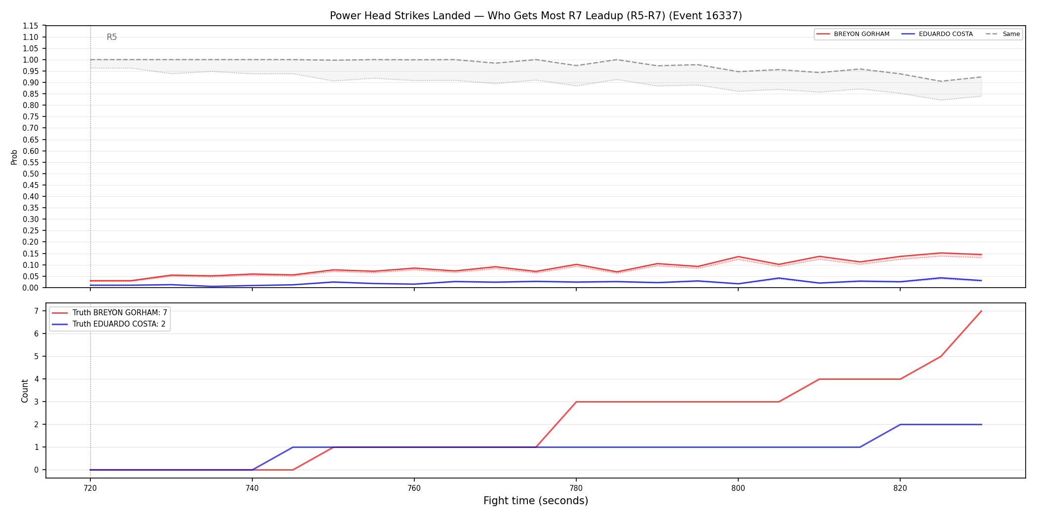 Round: Power Head Strikes Landed — round 7 — leadup — Dev