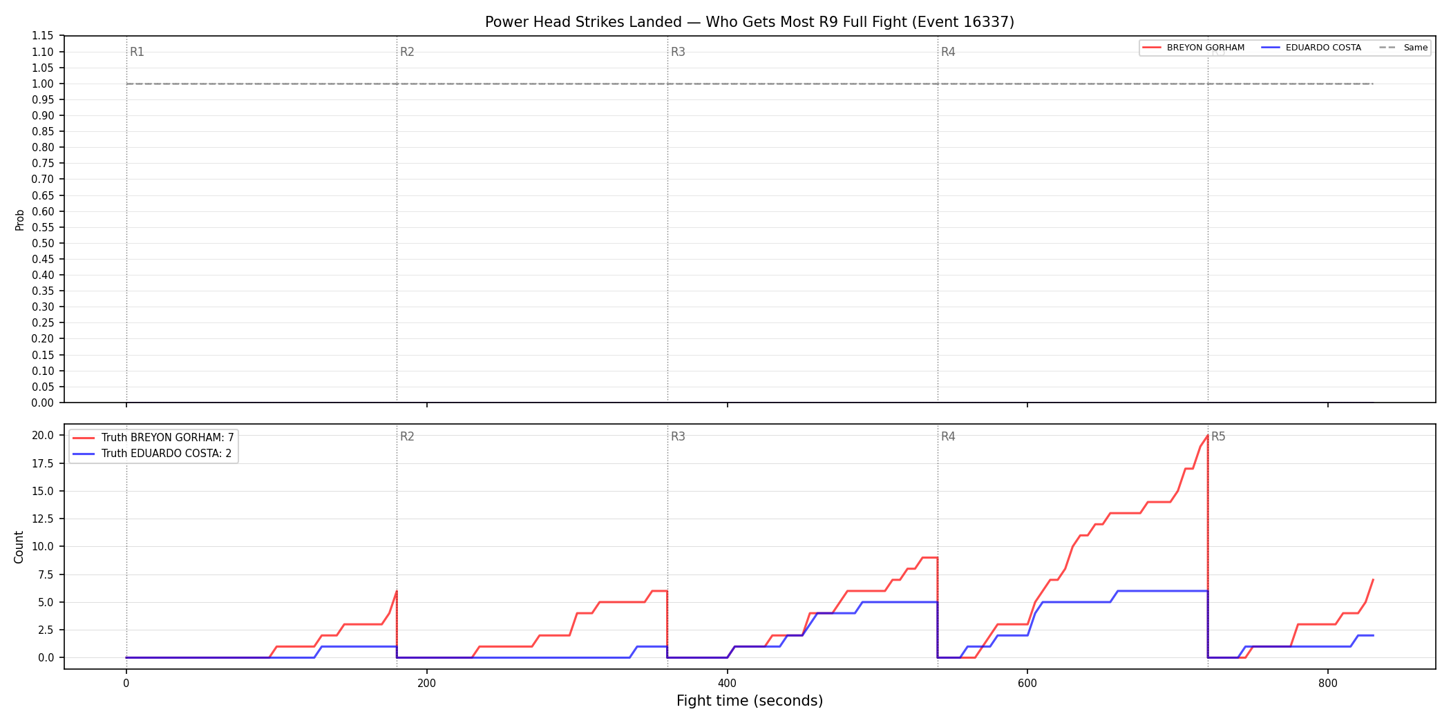 Round: Power Head Strikes Landed — round 9 — fight view — Dev