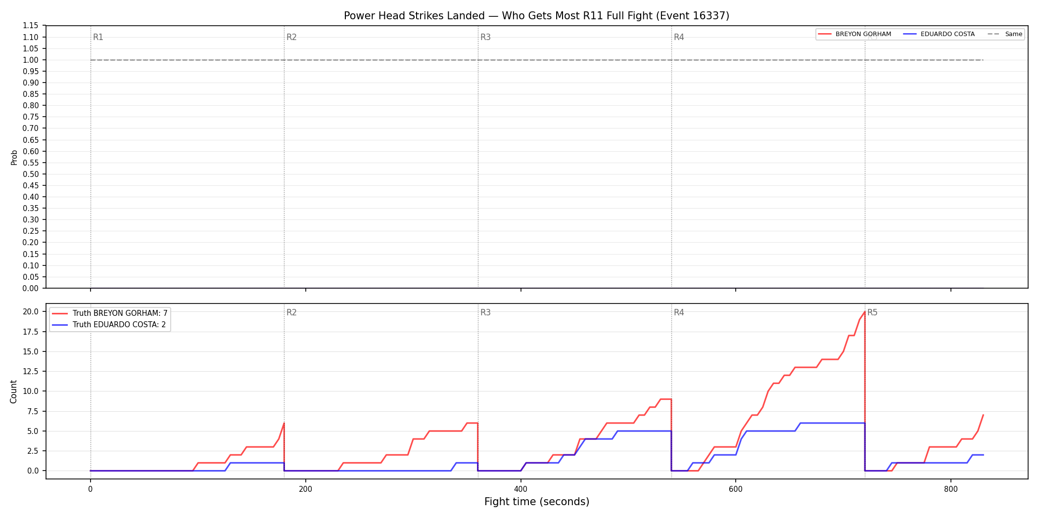 Round: Power Head Strikes Landed — round 11 — fight view — Dev