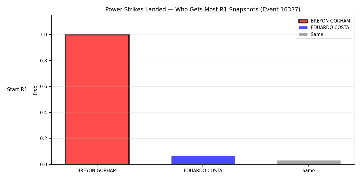 Round: Power Strikes Landed — round 1 — snapshots — Dev