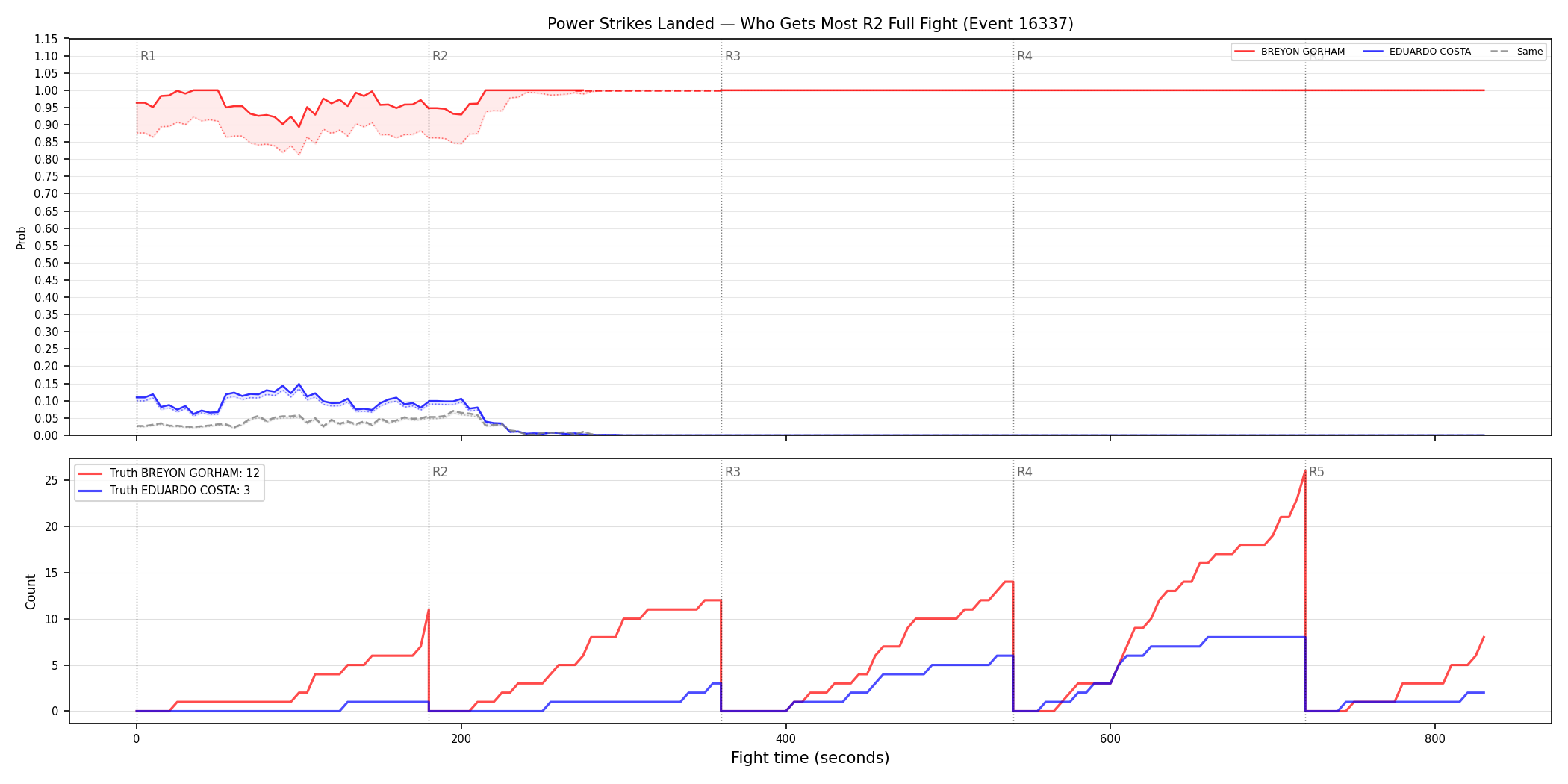 Round: Power Strikes Landed — round 2 — fight view — Dev