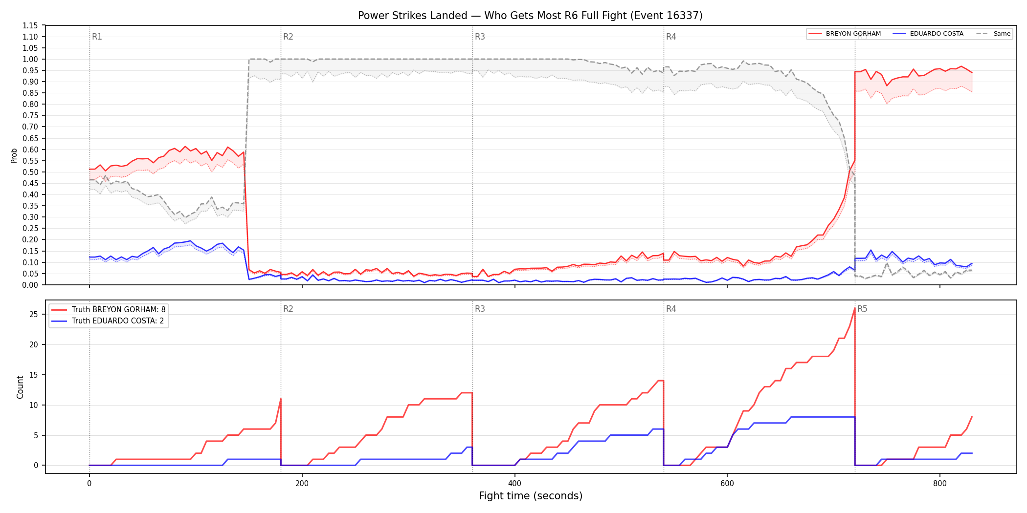 Round: Power Strikes Landed — round 6 — fight view — Dev