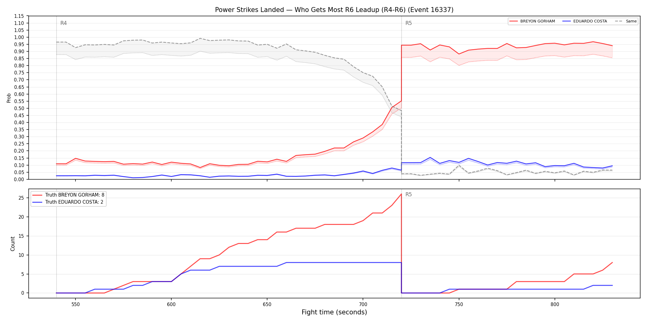 Round: Power Strikes Landed — round 6 — leadup — Dev