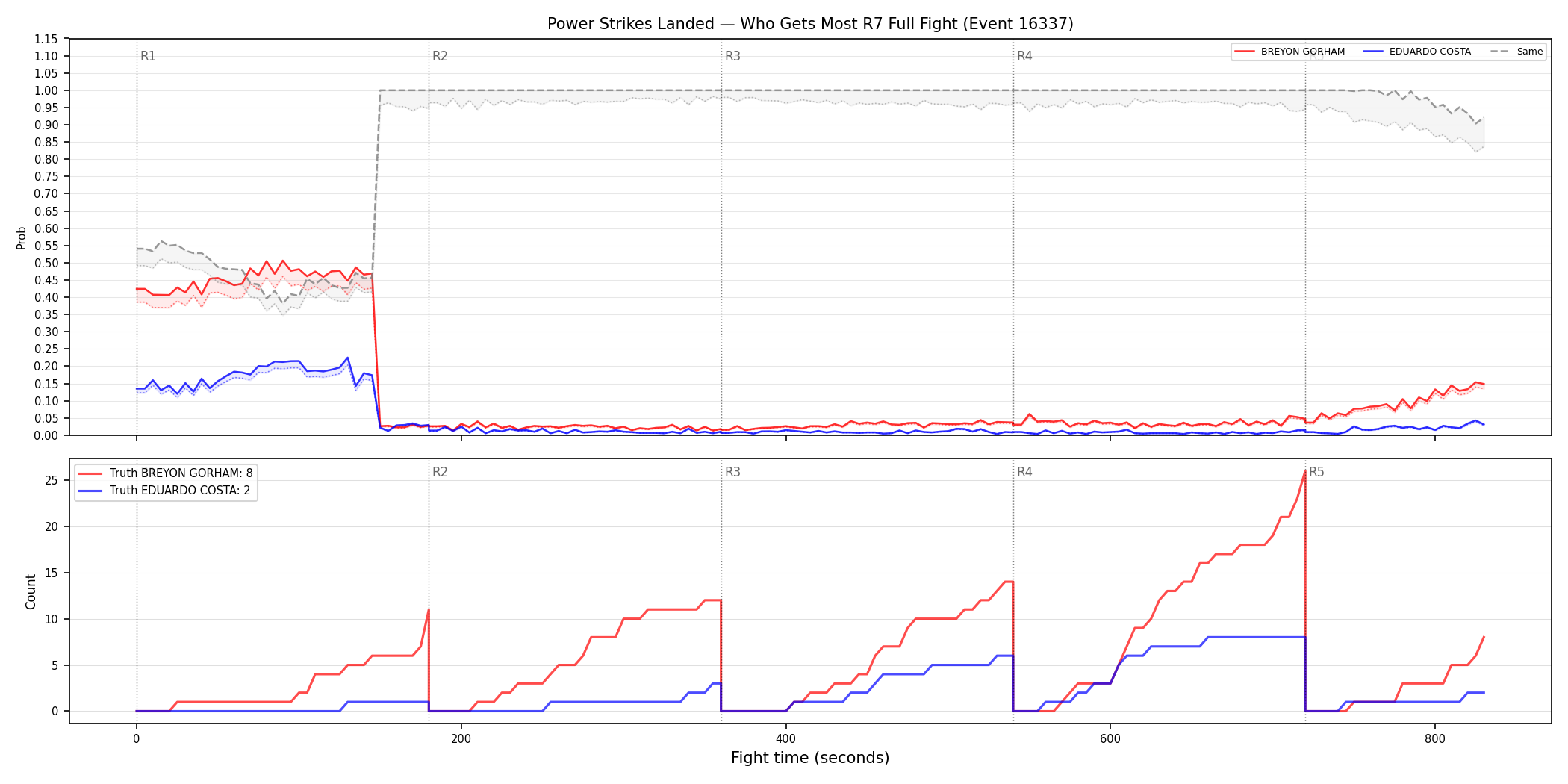 Round: Power Strikes Landed — round 7 — fight view — Dev