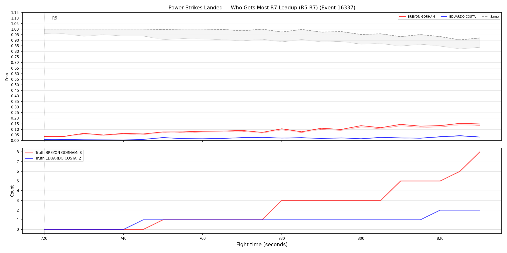 Round: Power Strikes Landed — round 7 — leadup — Dev