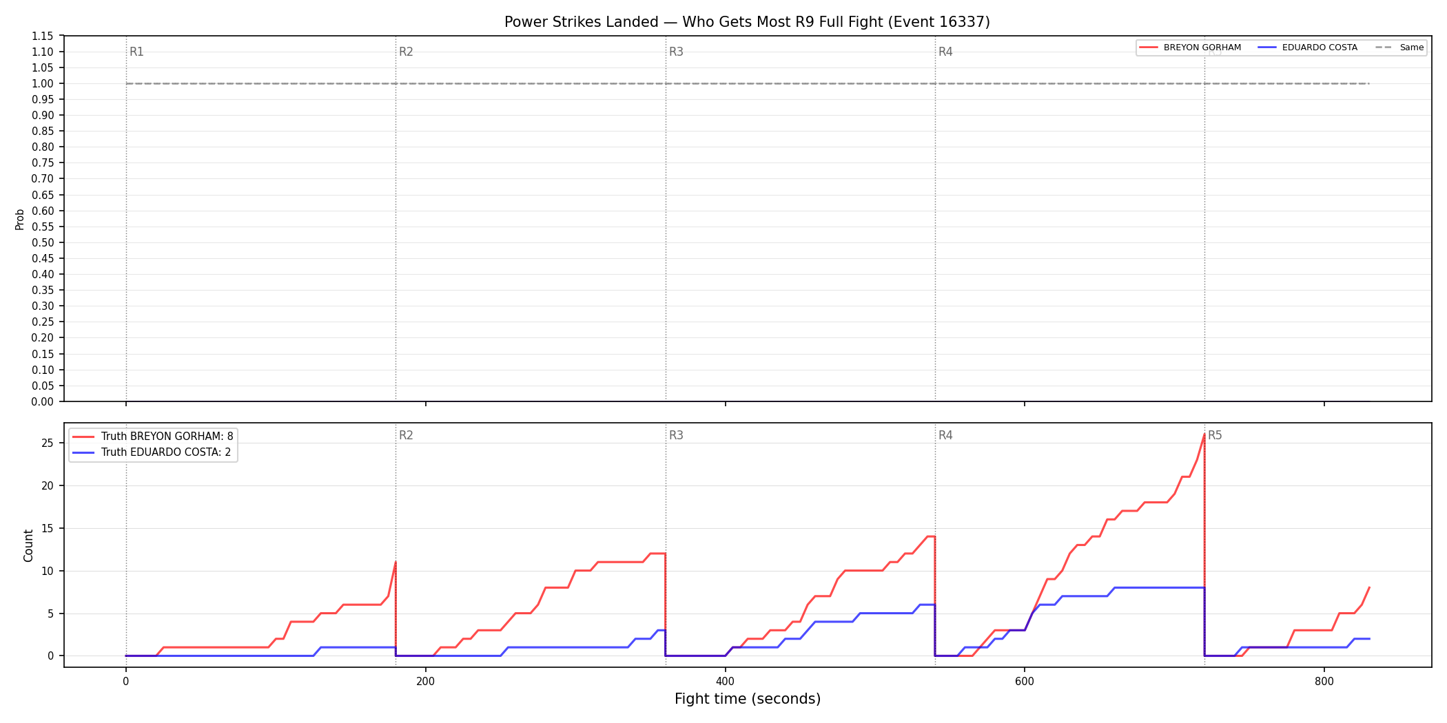 Round: Power Strikes Landed — round 9 — fight view — Dev